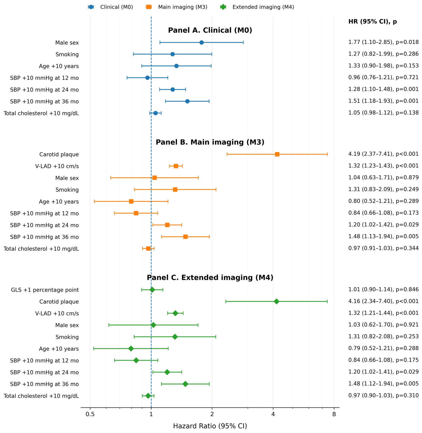Figure 1. Forest plot of the hazard ratios of the internal clinical reference model (M0), main imaging model (M3) and extended imaging model (M4).