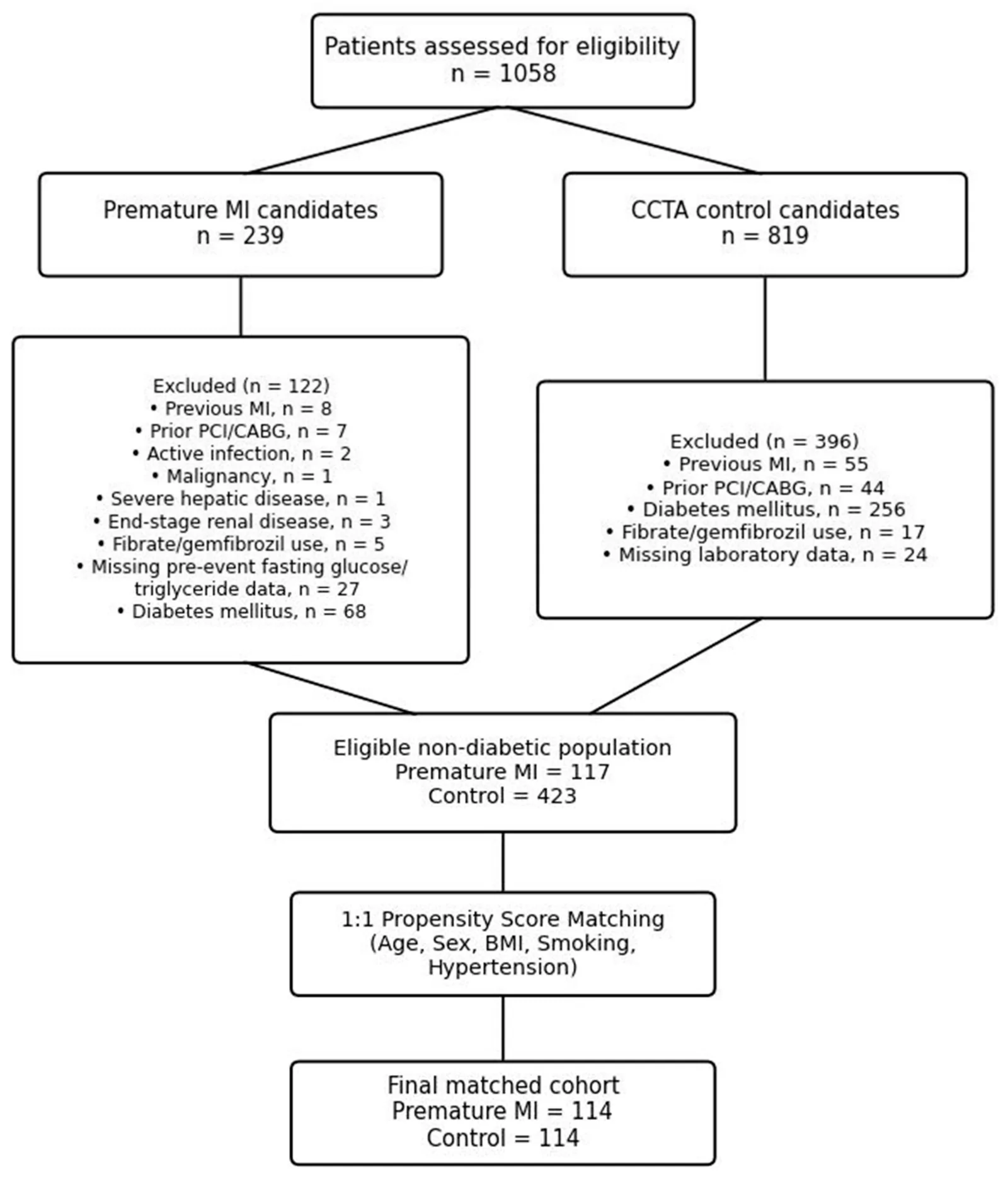 Figure 1. Study flowchart illustrating patient selection, exclusion criteria, and propensity score matching.