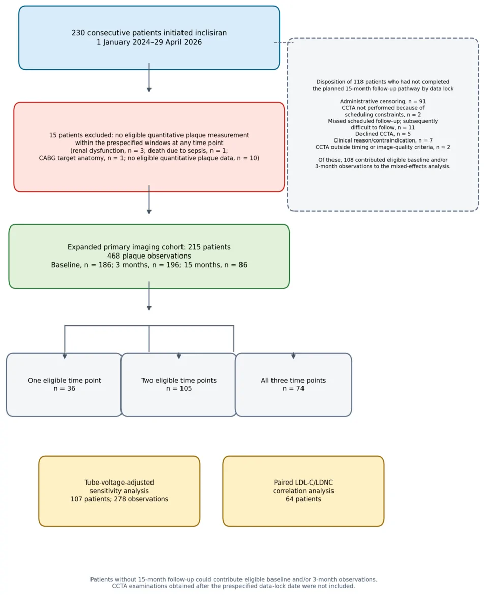 Figure 1. Study flow diagram. Of the 230 consecutive patients initiating inclisiran, 15 had no eligible quantitative plaque measurement at any prespecified time point, leaving 215 patients in the expanded…