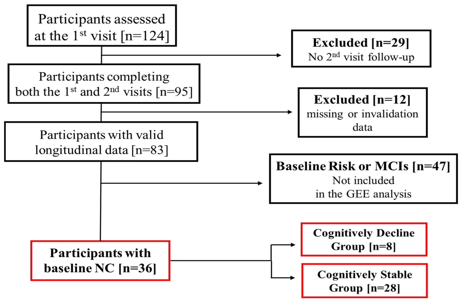 Flowchart of participant selection for the longitudinal analysis of multiple sensory, balance and gait changes associated with subsequent cognitive decline.The red box indicates the participants…