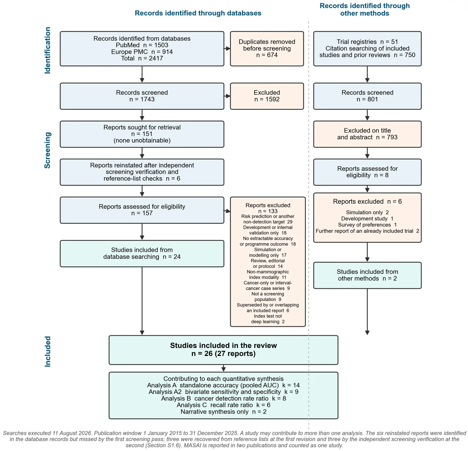 Figure 1. PRISMA 2020 flow diagram for the review, showing database and non-database sources separately, with itemised reasons for exclusion at full-text assessment.