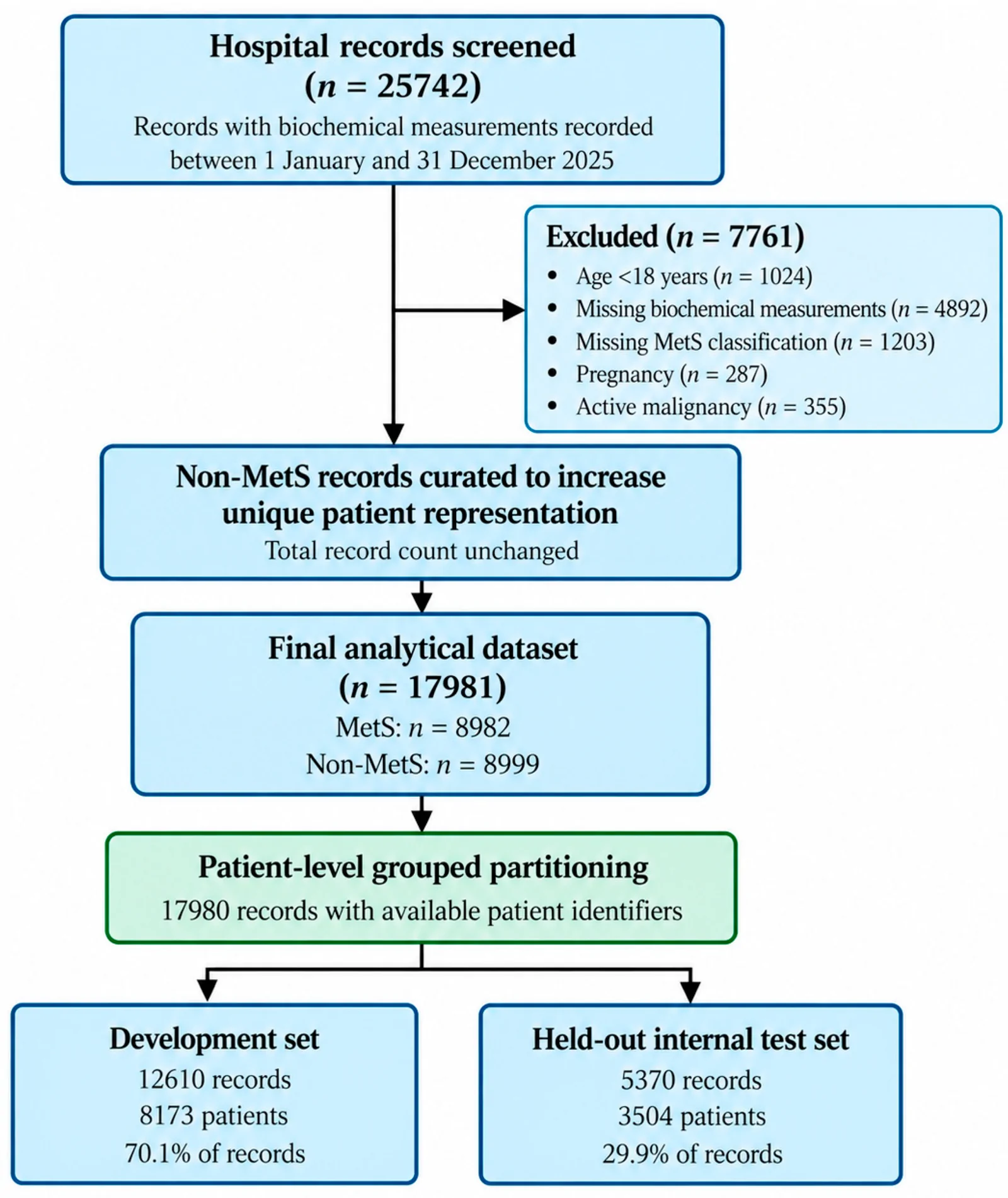 Figure 1. Flow chart of study population selection, analytical dataset preparation, and patient-level data partitioning.