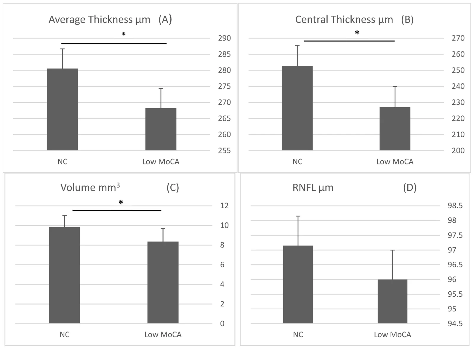 (A–D): Significant correlation between MoCA scores and OCT measurements.
