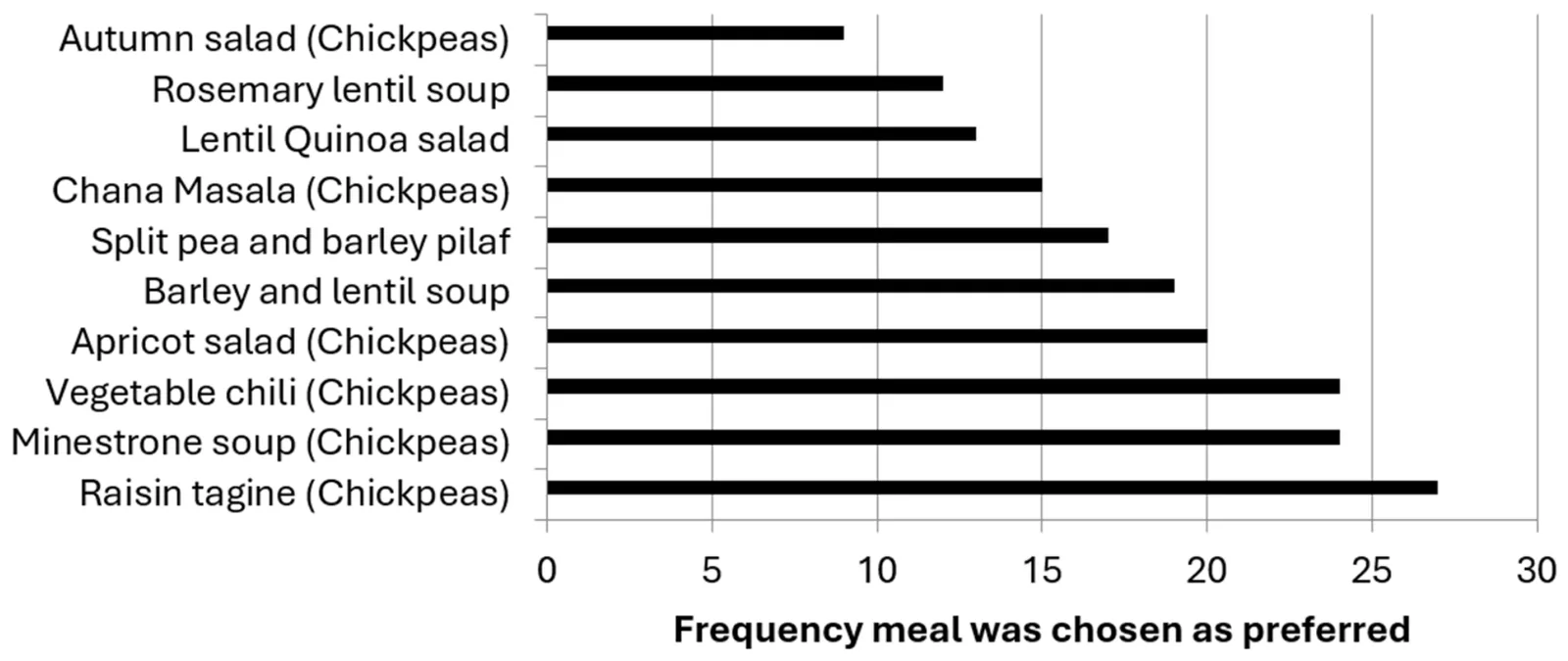 Figure 1. Frequency for which each meal was preferred (n = 180 participants who each evaluated two meals).