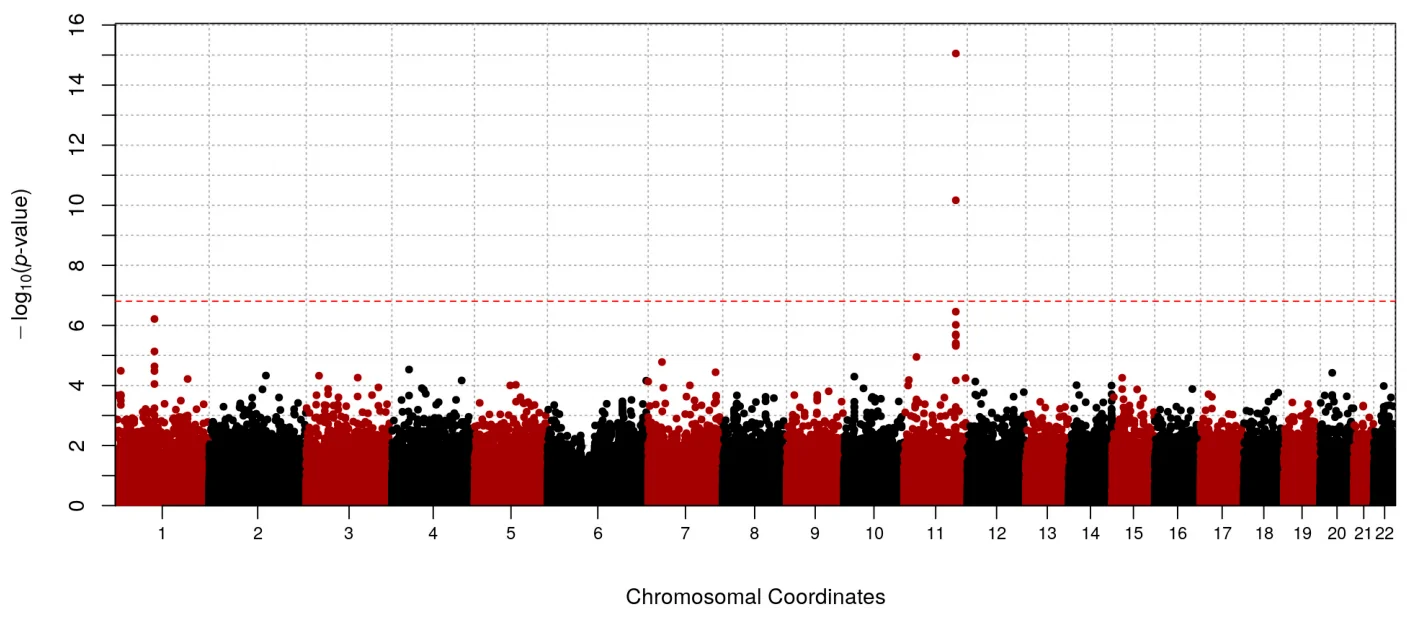 Figure 1. Manhattan plot of the logistic regression analysis for metabolic syndrome (MetS) in the discovery cohort.
