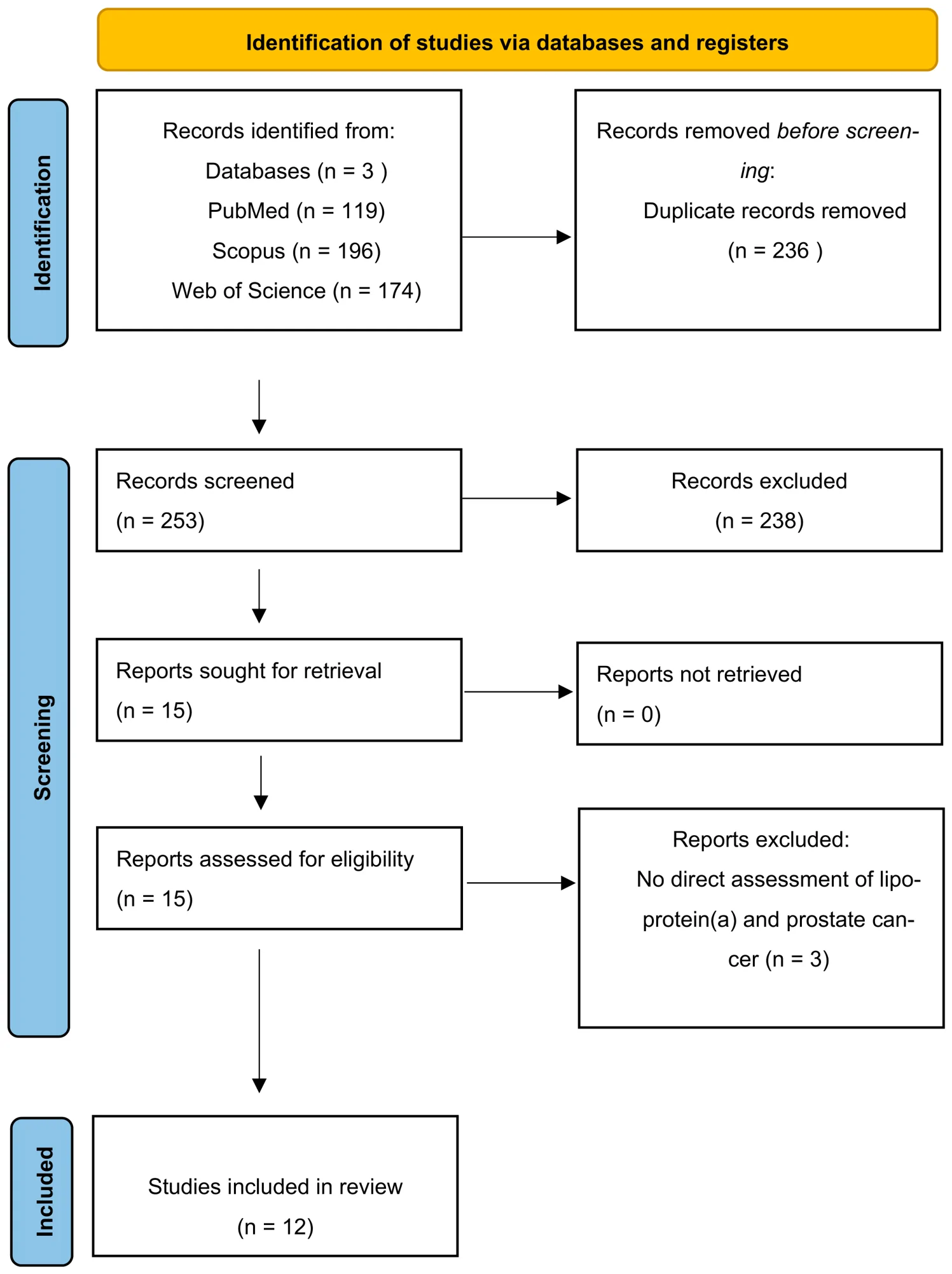 Figure 1. PRISMA flow diagram illustrating the identification, screening, eligibility assessment, and inclusion of studies in the systematic review.