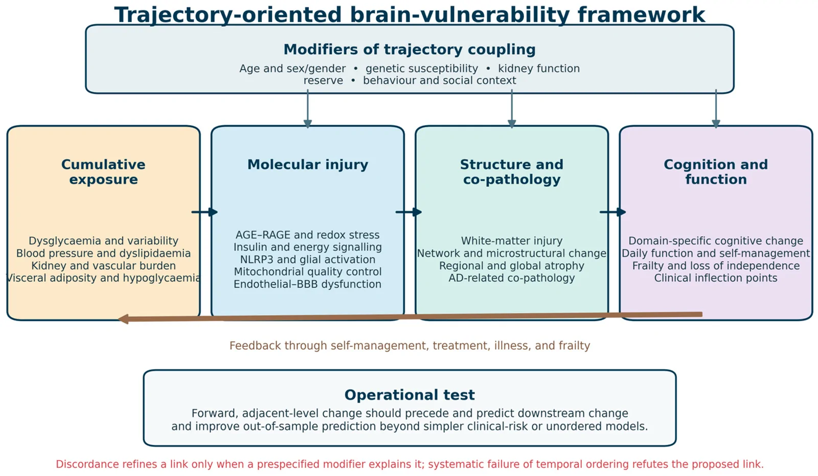 Figure 1. Trajectory-oriented brain-vulnerability framework.