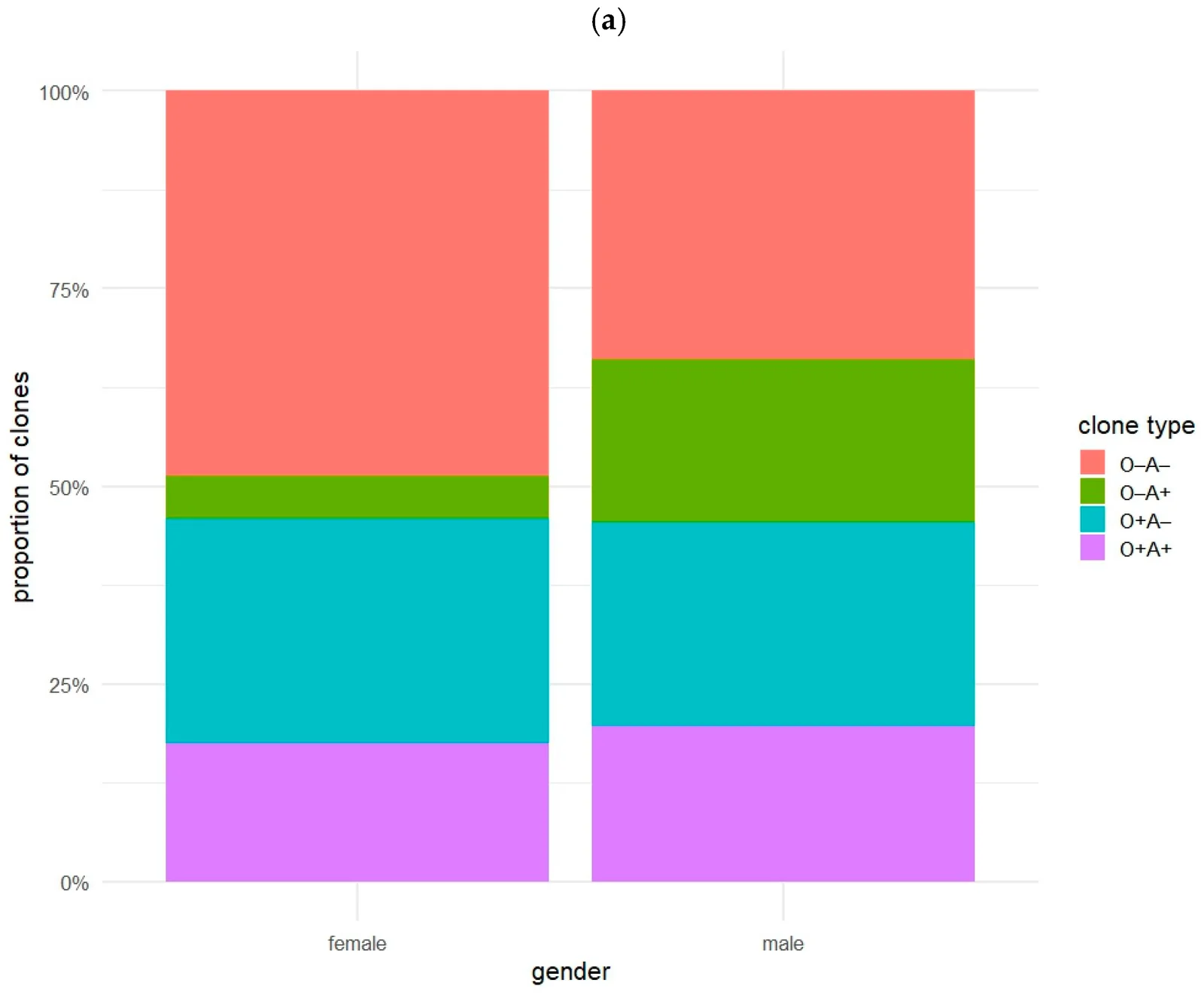 Figure 1. Distribution of clones with different differentiation potential (a) depending on donor’s gender—Fisher’s exact test, p = 0.01; and (b) depending on donor’s age—ANOVA between age groups revealed no…