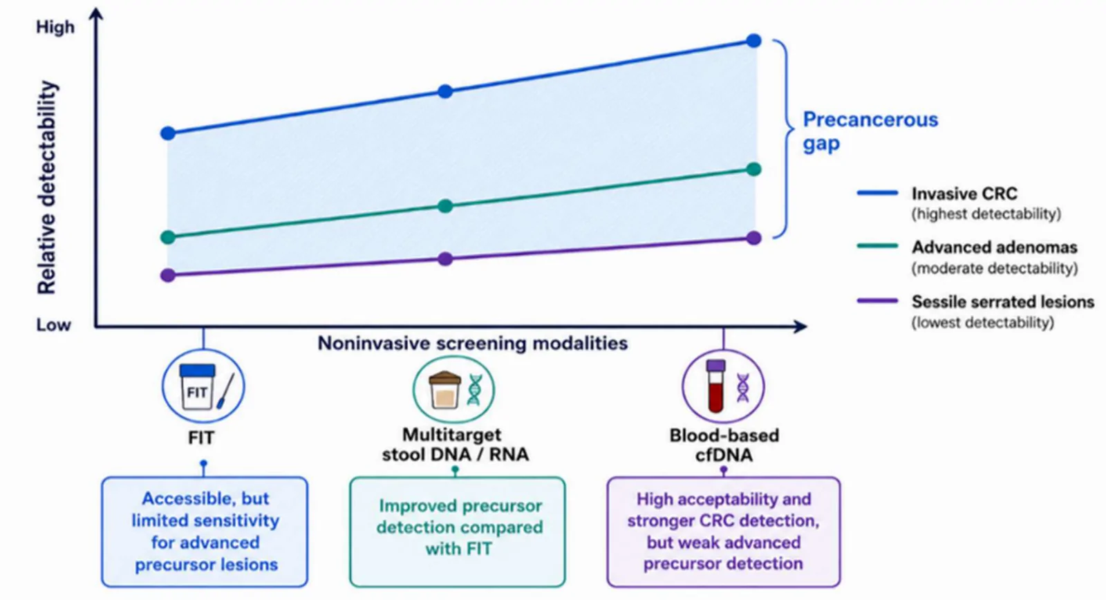 Figure 1. The Precancerous Gap.