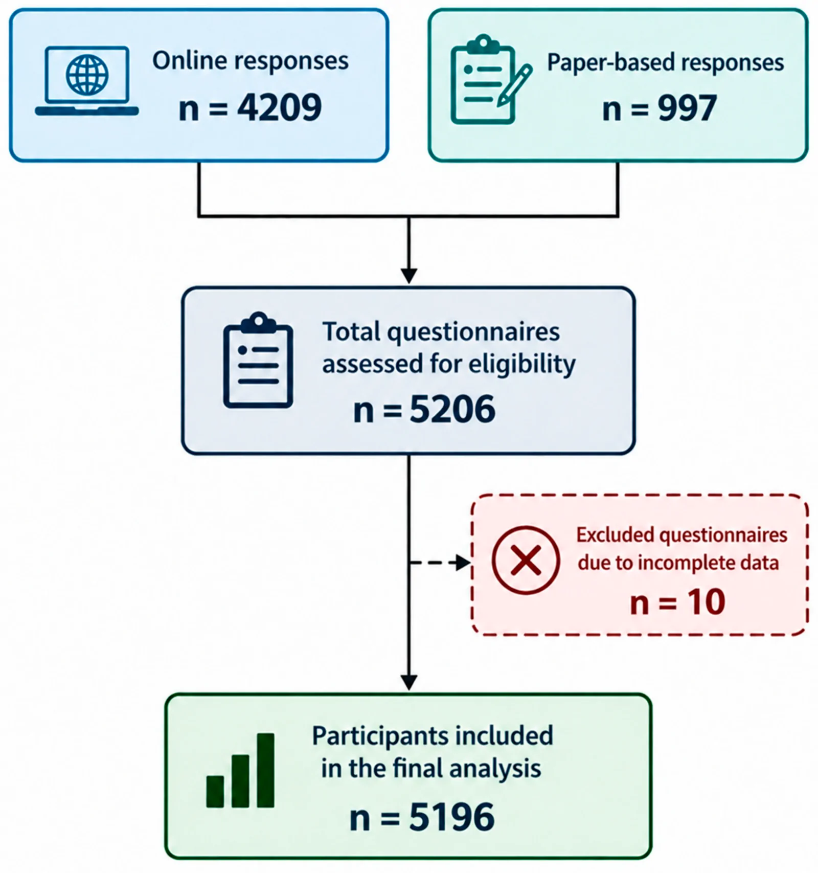 Flowchart describing the selection of the included questionnaires.