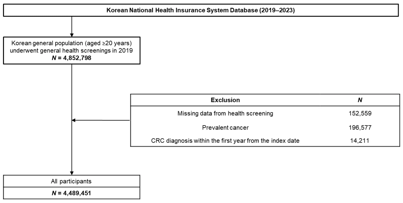Flowchart of study participant enrollment (all participants).