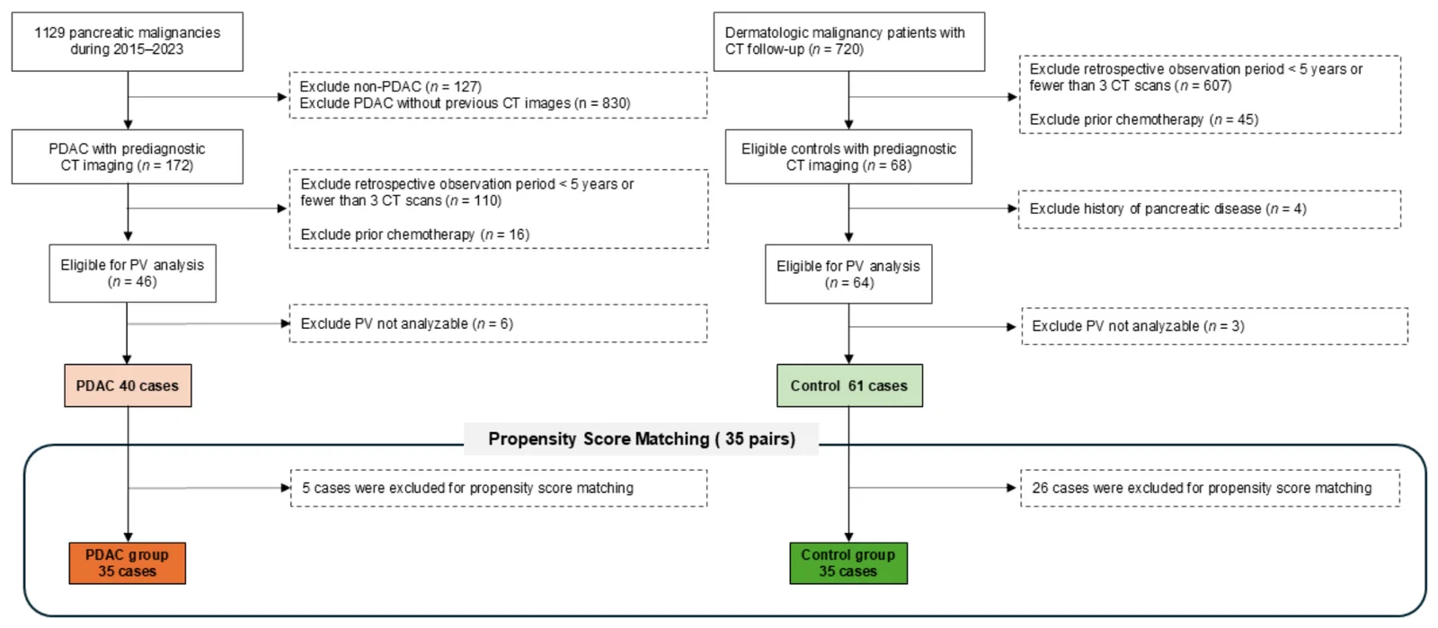 Figure 1. Flow diagram of case selection and propensity score matching.