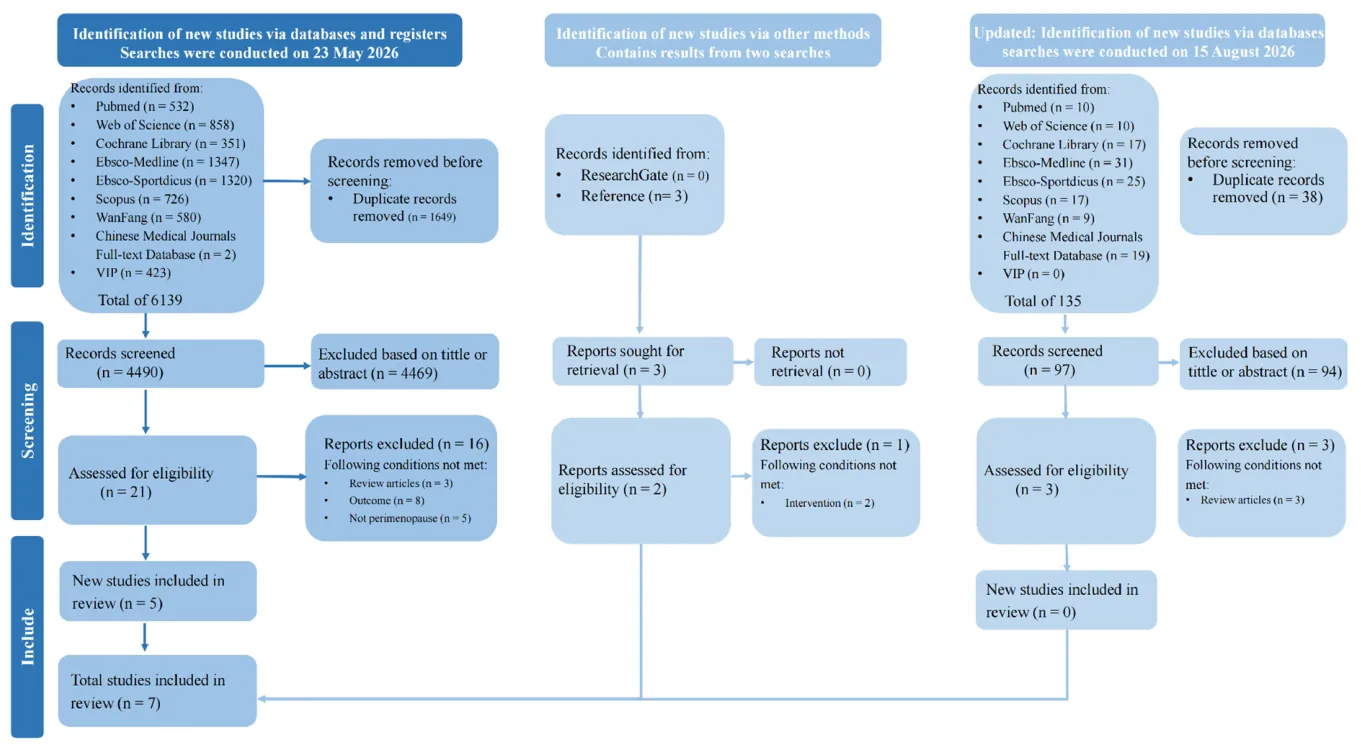 Figure 1. PRISMA flow diagram of study selection process.