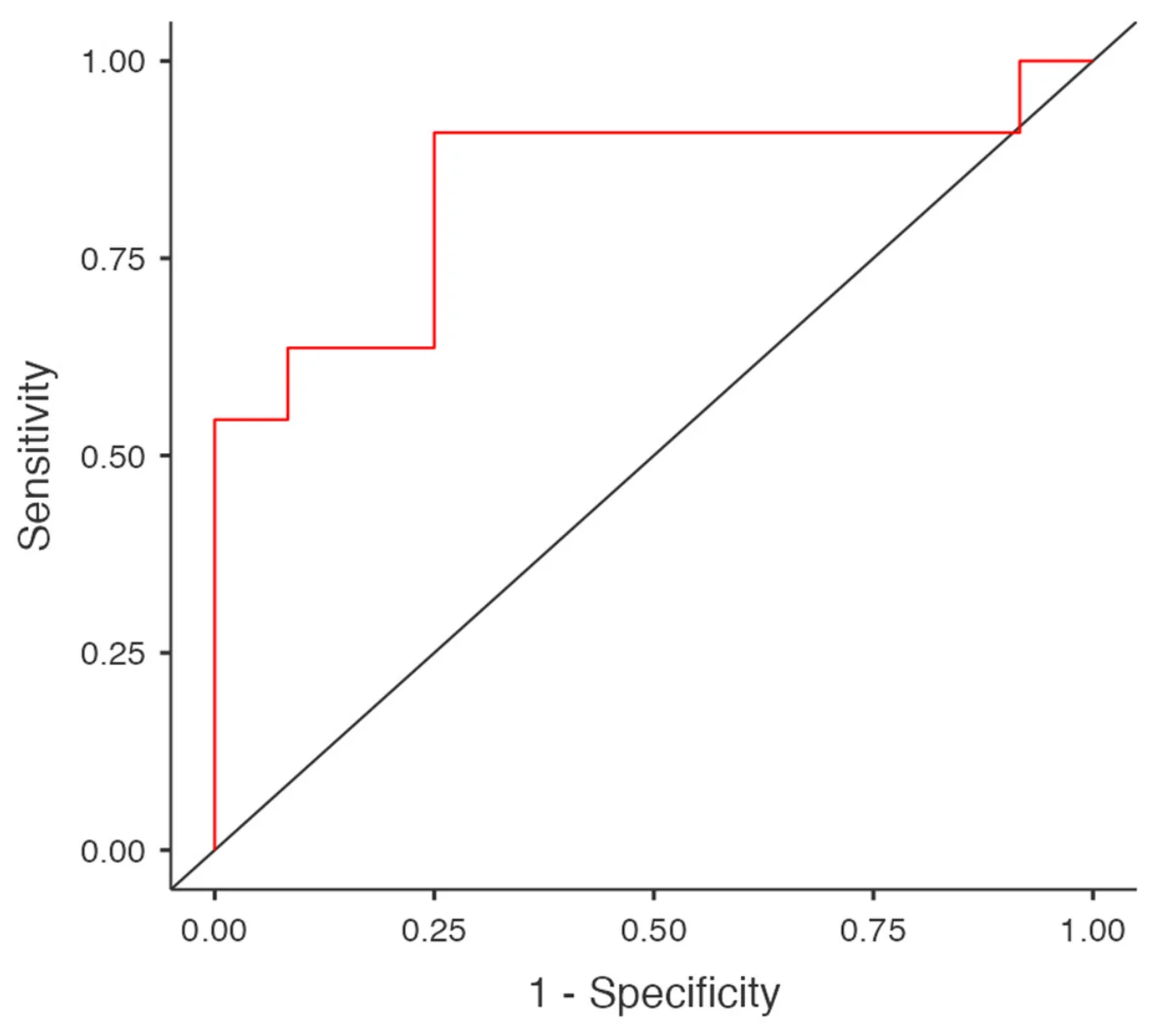 Figure 1. Area under the curve of the developed multivariable logistic regression model.