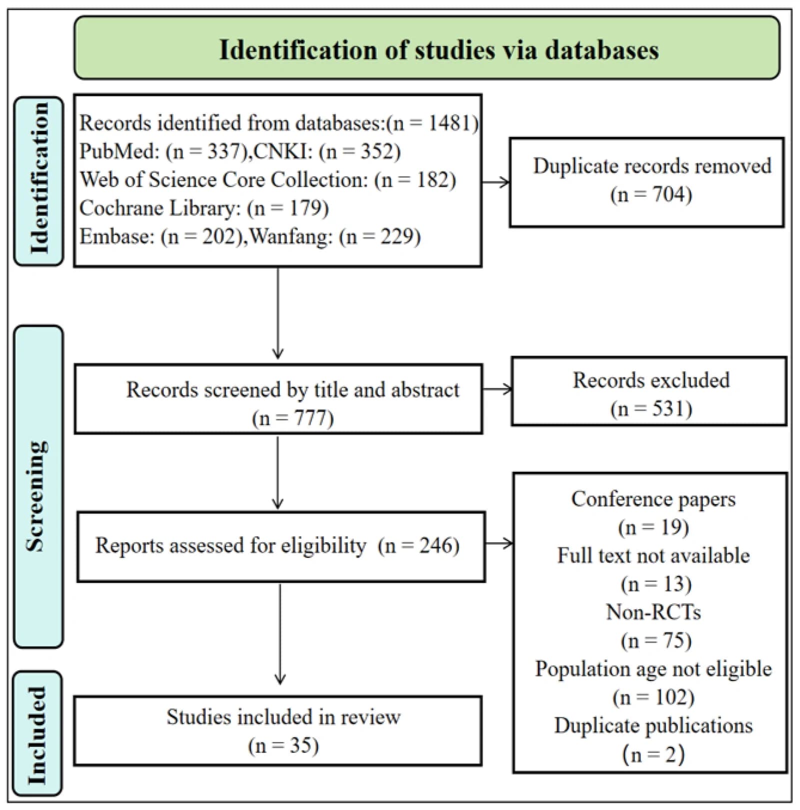 PRISMA flow diagram of the study-selection process.