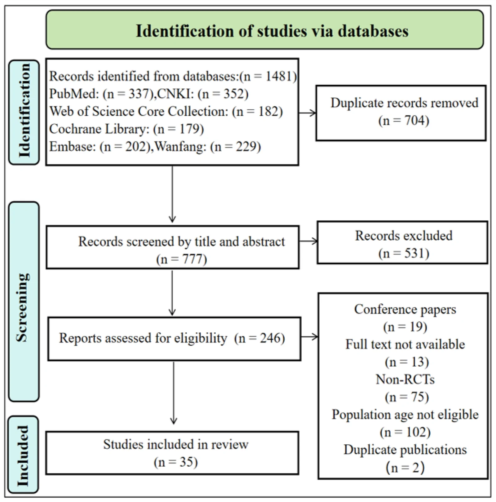 Figure 1. PRISMA flow diagram of the study-selection process.