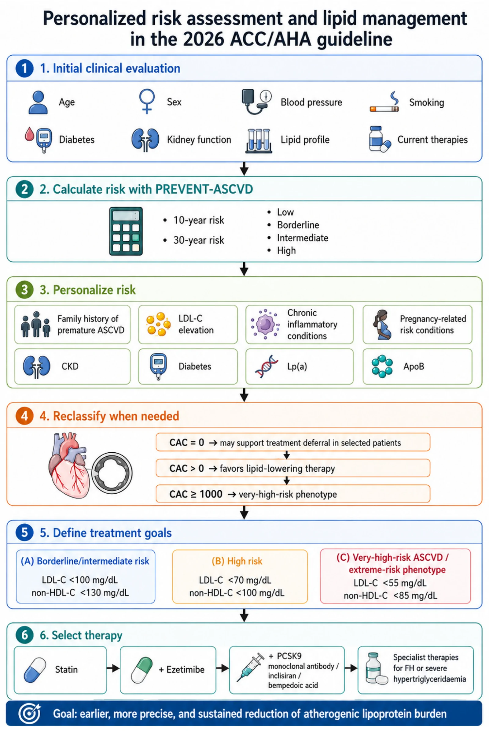Figure 1. Personalized risk assessment and lipid management in the 2026 ACC/AHA guideline.