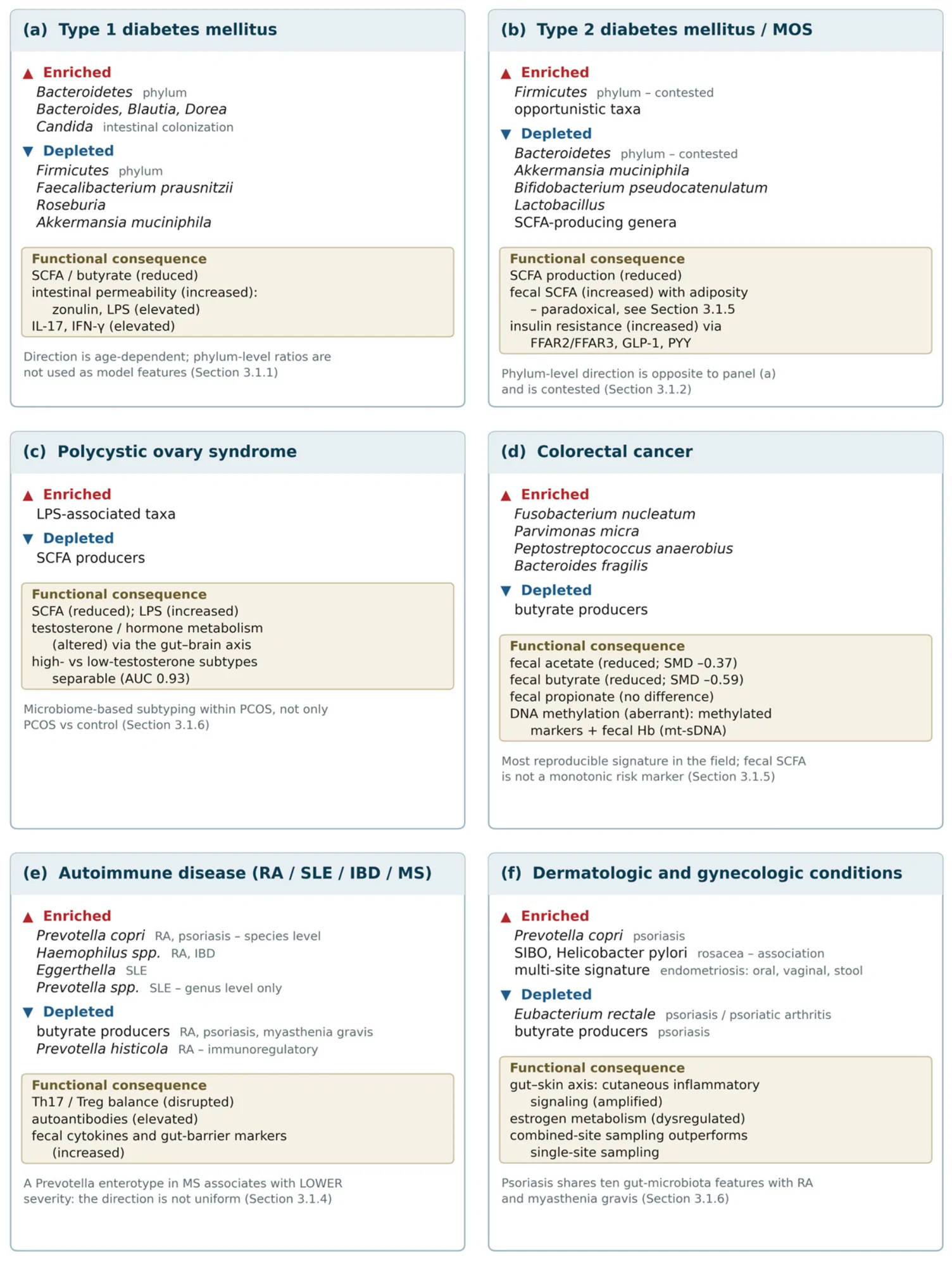 Disease-specific gut microbial marker signatures across six condition groups.