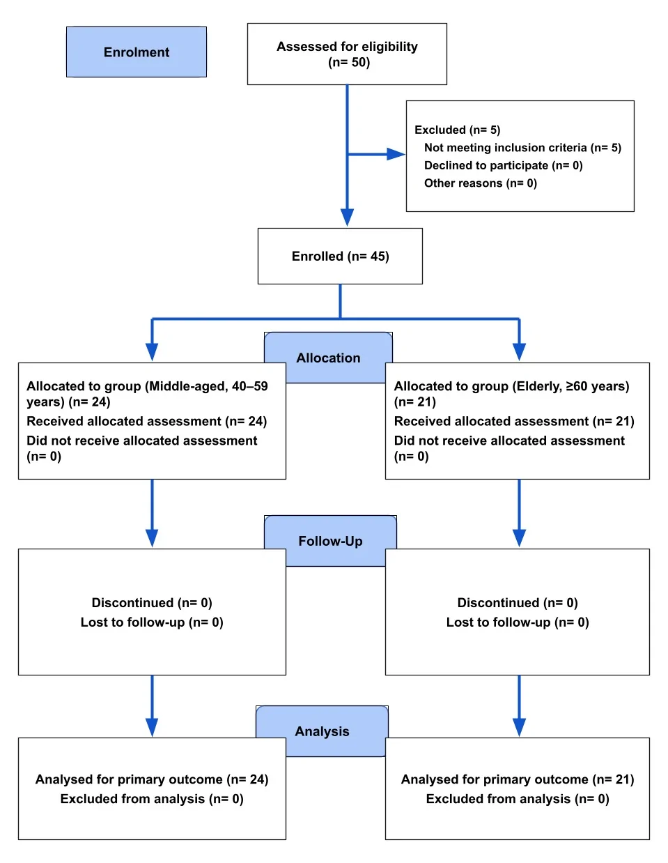 Participant flow diagram illustrating participant recruitment, eligibility assessment, enrolment, and inclusion in the physiological and gut microbiome analyses.