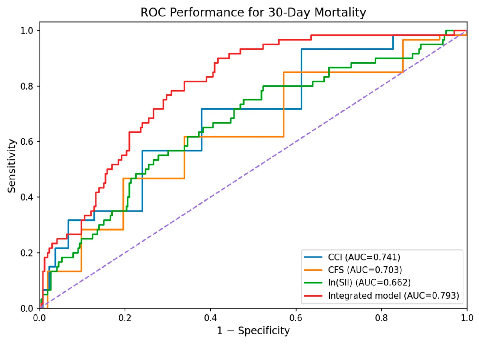 Figure 1. Receiver Operating Characteristic (ROC) curves of individual predictors and the integrated model for predicting 30-day mortality.