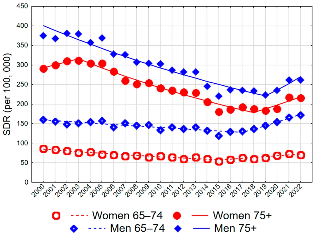 Figure 1. Trends in age-standardized death rates (SDR, per 100,000 population) due to digestive diseases in Poland, 2000–2022, by sex and age group (65–74 years and ≥75 years).