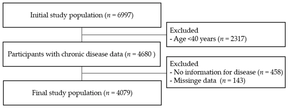 Figure 1. Flowchart of the study participant selection process.
