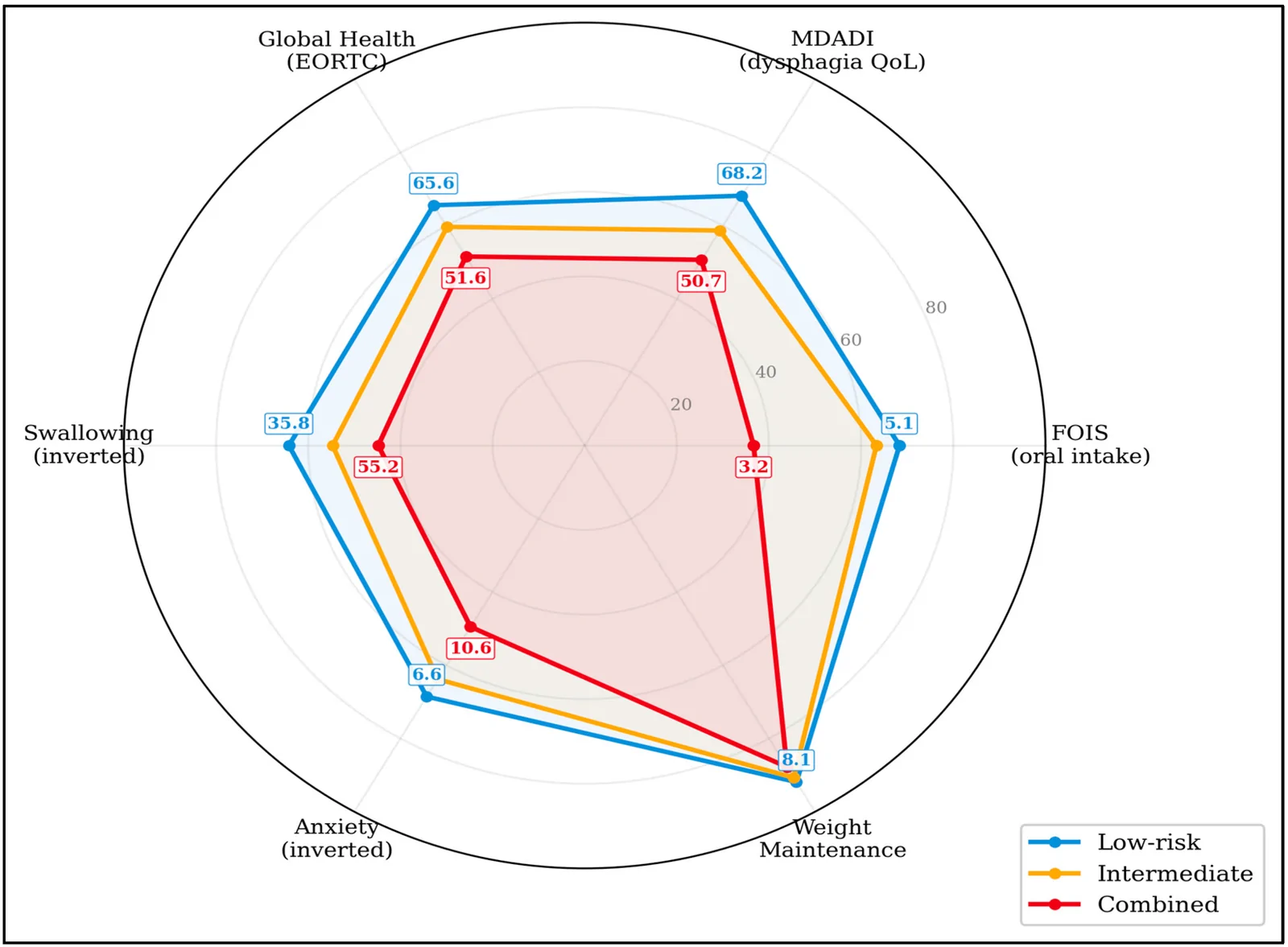 Figure 1. Radar profile of 12-week recovery by preoperative phenotype.