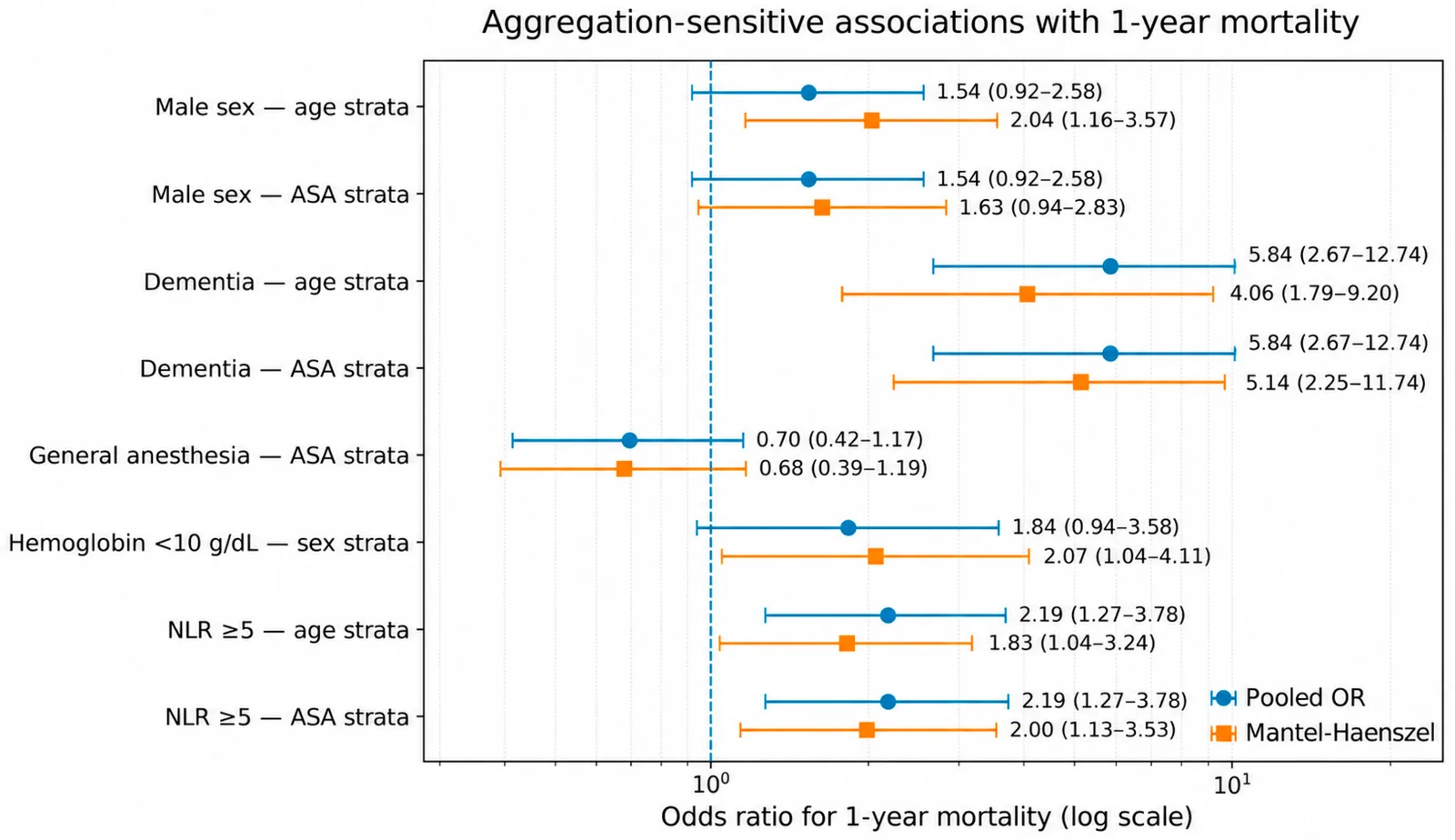 Figure 1. Pooled and stratification-adjusted associations with 1-year mortality after hip fracture surgery.