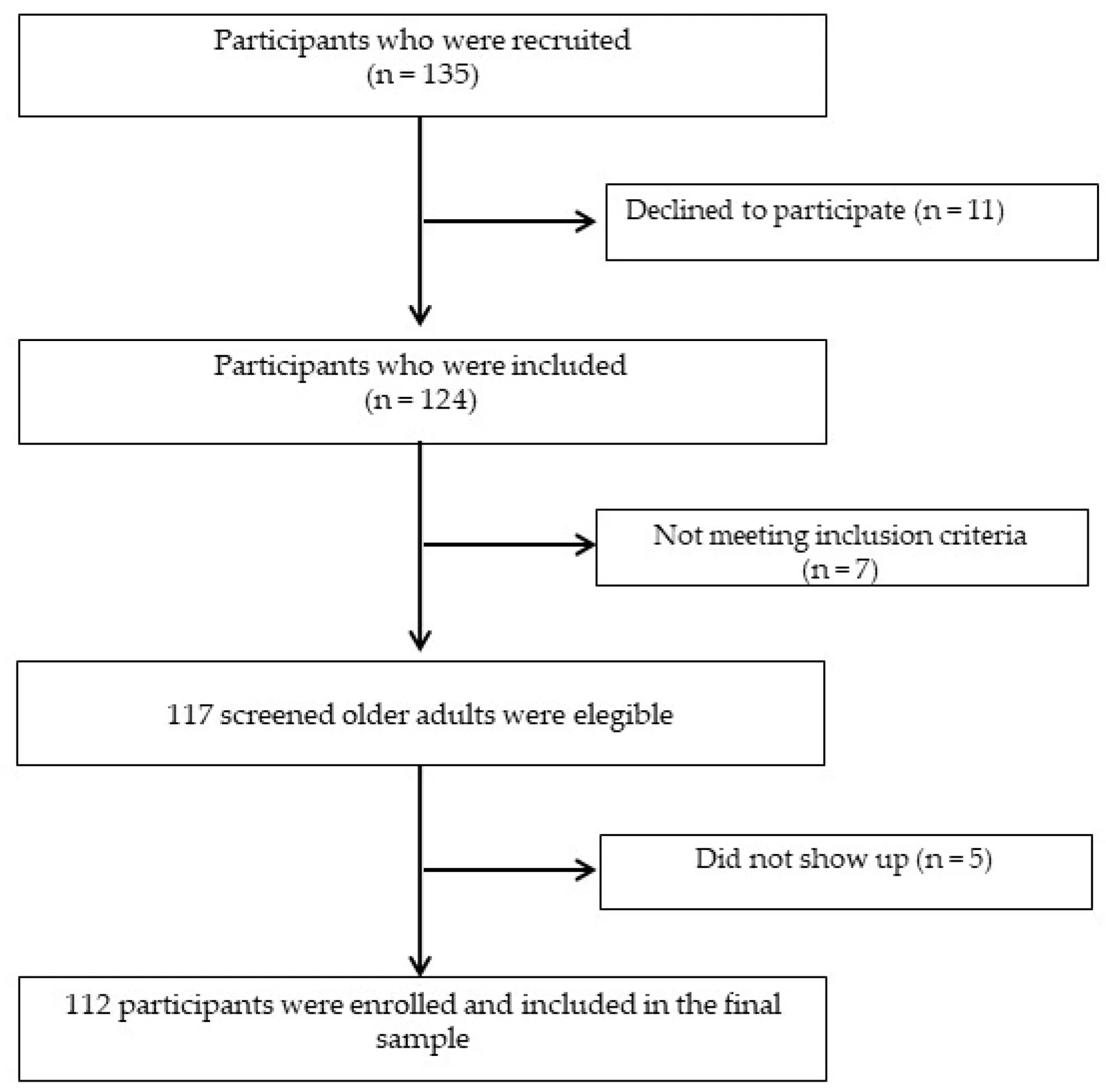 Figure 1. Flowchart summarizing participant recruitment, eligibility screening, and final sample inclusion.