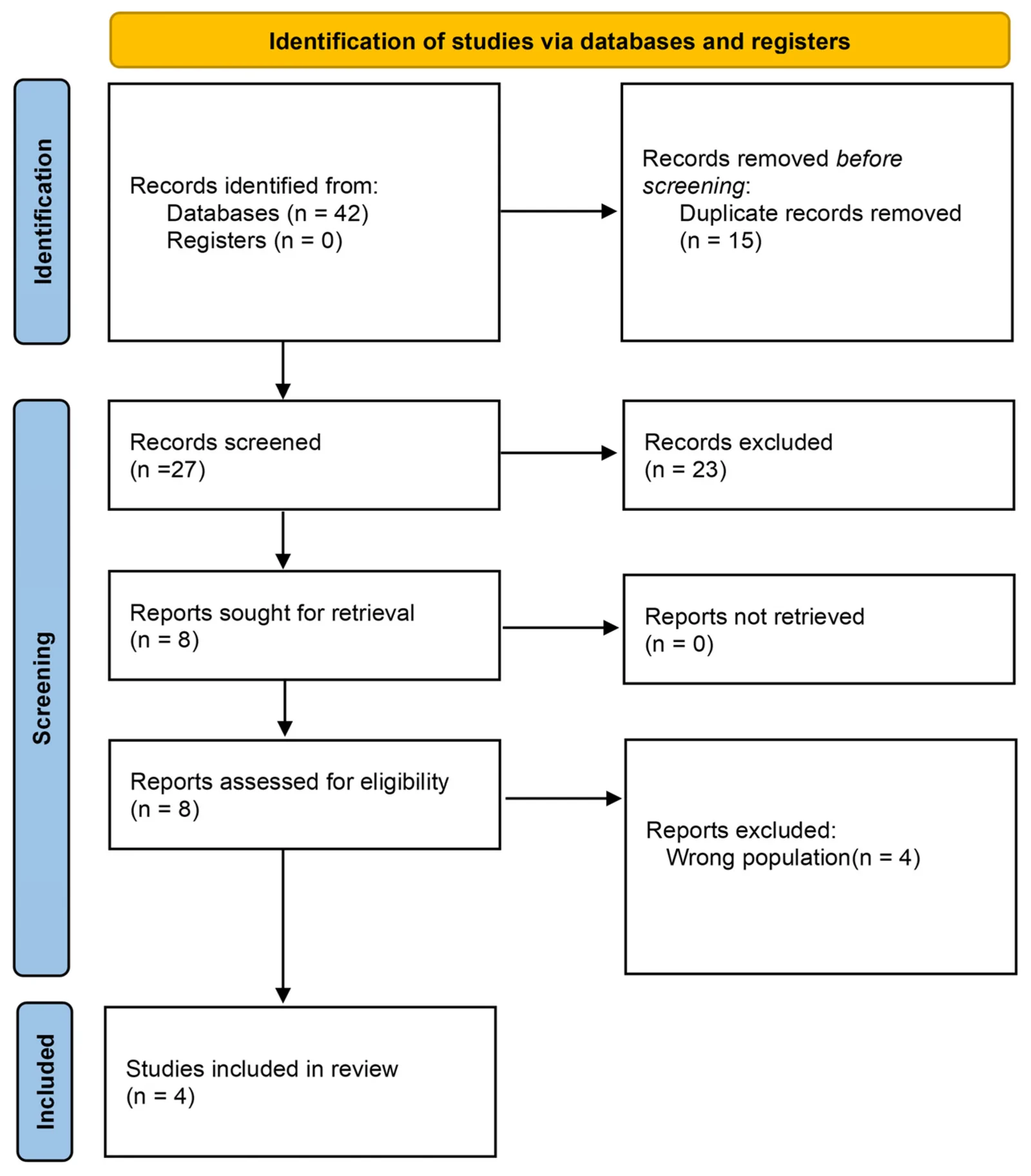 Figure 1. PRISMA flow diagram showing the identification, screening, eligibility, and inclusion of studies in this review.