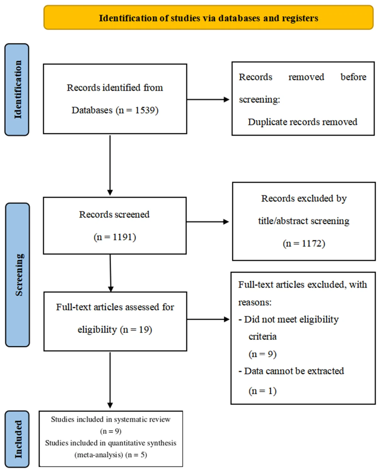 Figure 1. Flow chart of literature screening.