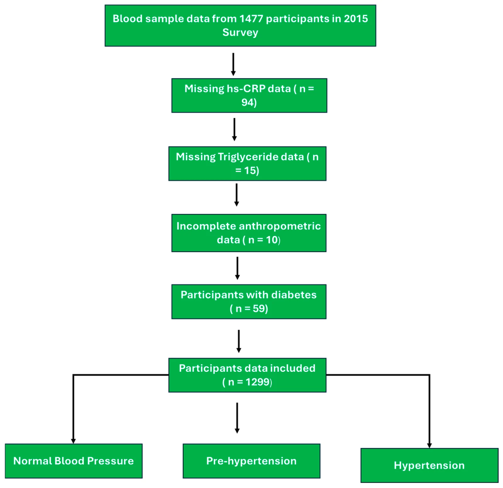 Figure 1. Flowchart displaying the participant selection/exclusion process in this study.
