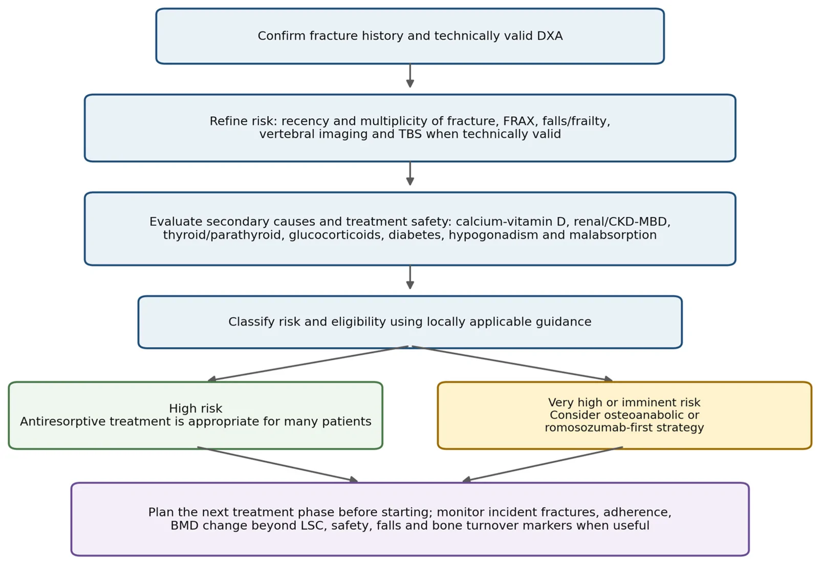 Figure 1. Proposed clinical pathway from DXA and fracture history to risk refinement, locally applicable treatment selection, sequencing, and monitoring.