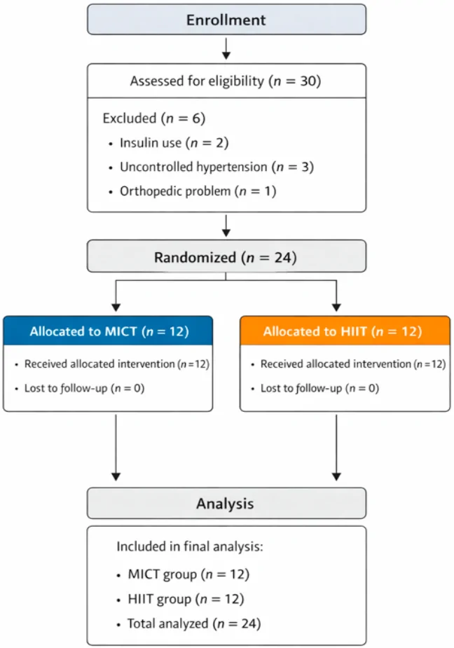 Figure 1. CONSORT flow diagram of participant recruitment, allocation and analysis.
