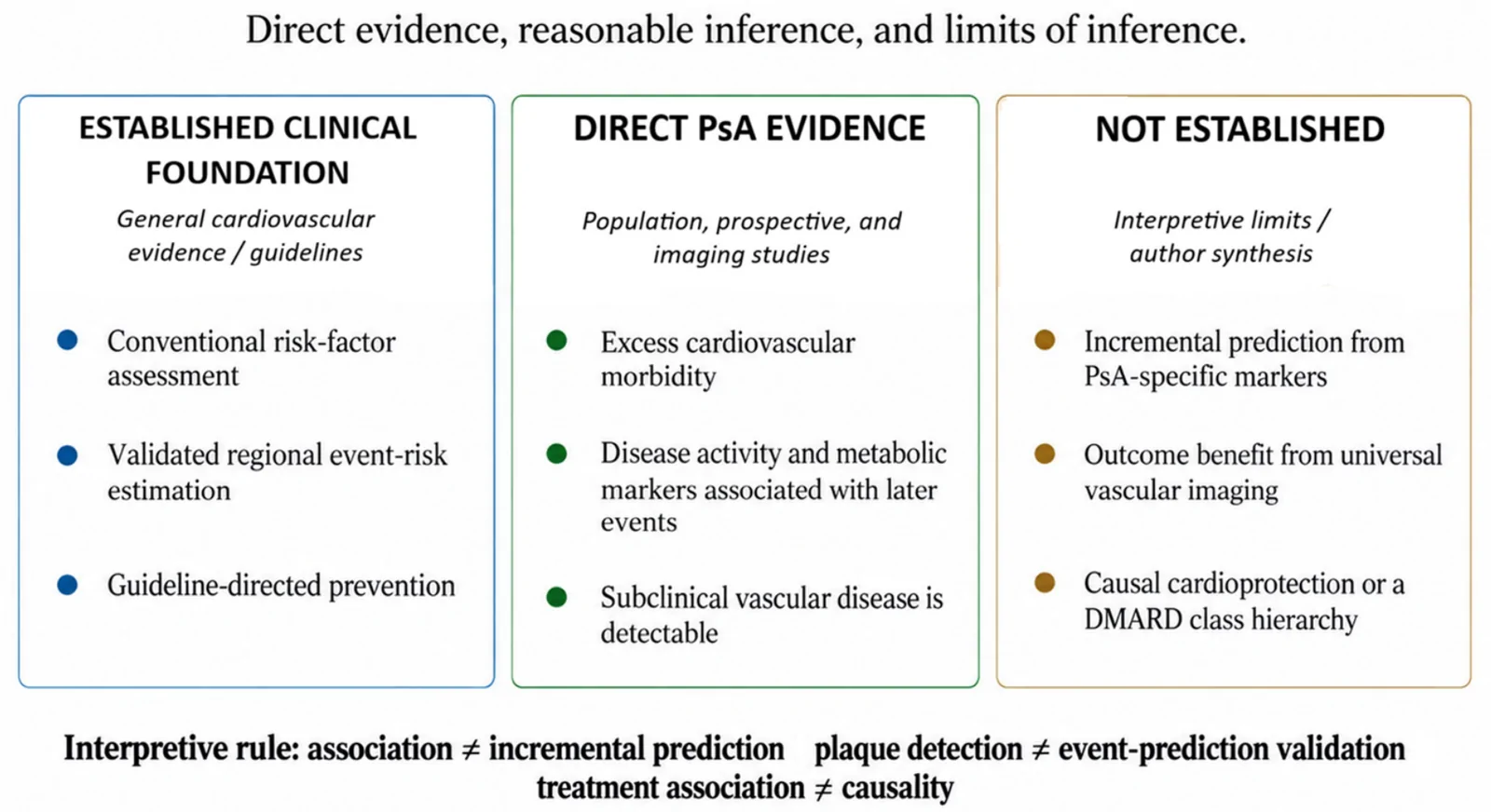Figure 1. Focused evidence map for cardiovascular risk in psoriatic arthritis.