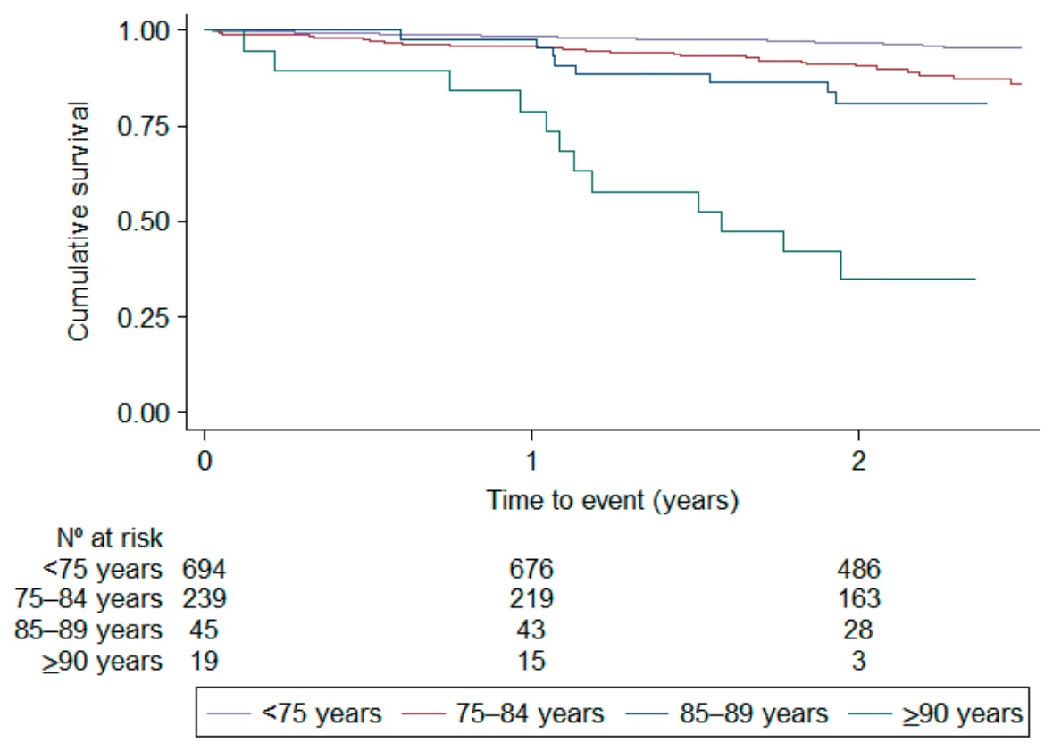 Figure 1. Kaplan–Meier curves for all-cause mortality according to age group.