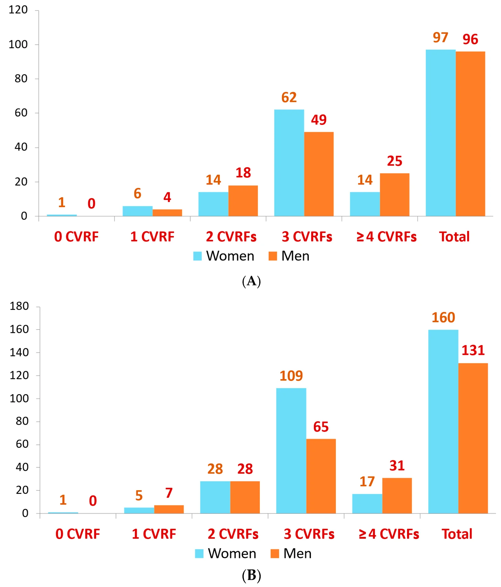 Figure 1. (A) Deaths related to the number of CVRFs, by sex.