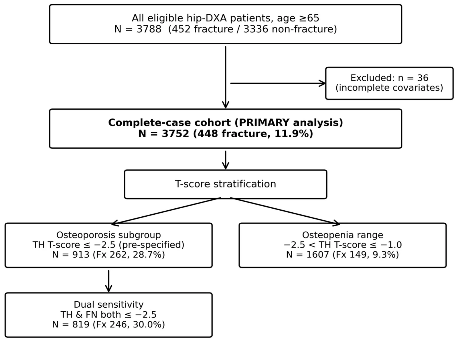 Figure 1. Study cohort flowchart.