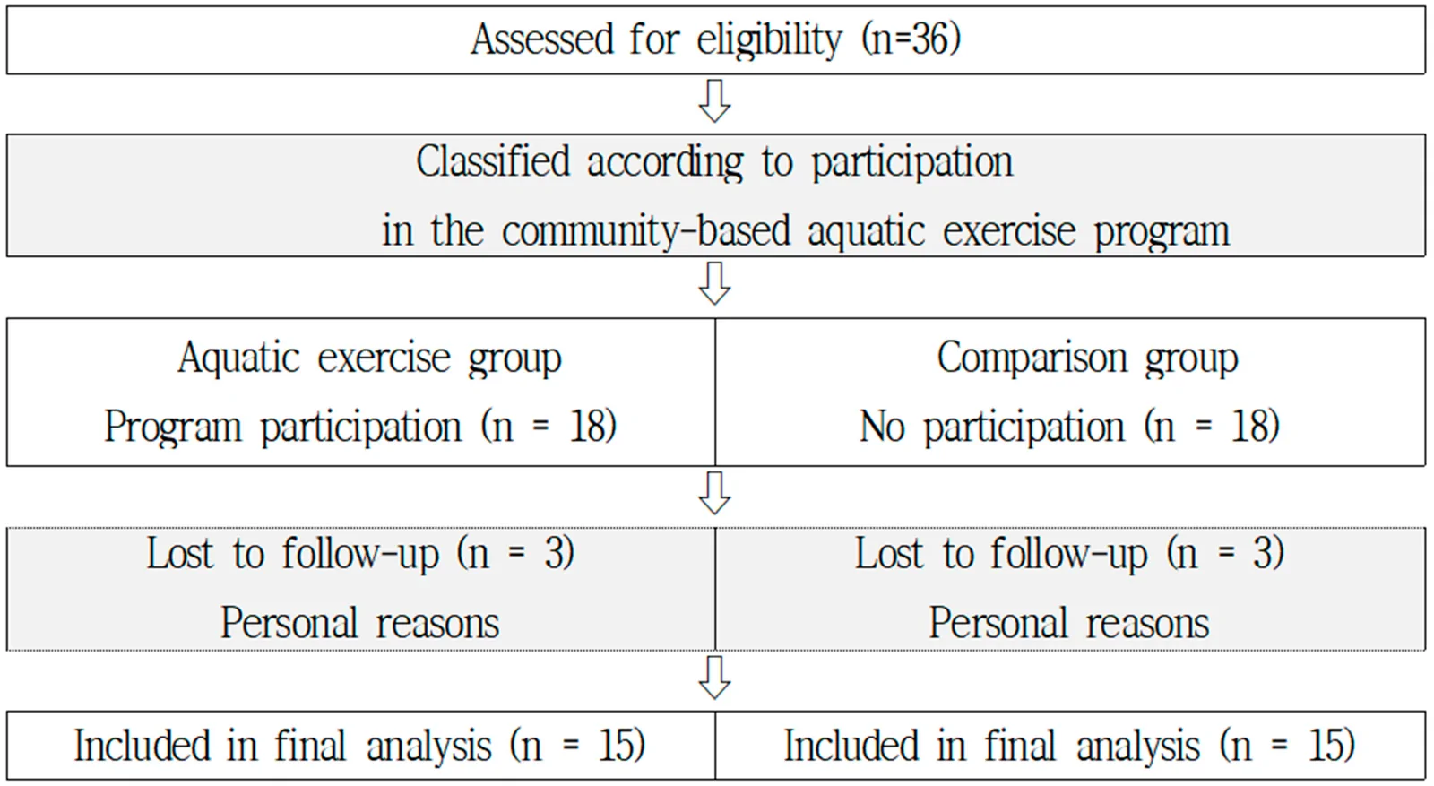 Figure 1. Participant flow diagram showing group classification based on participation in the aquatic exercise program, follow-up, and final analysis.