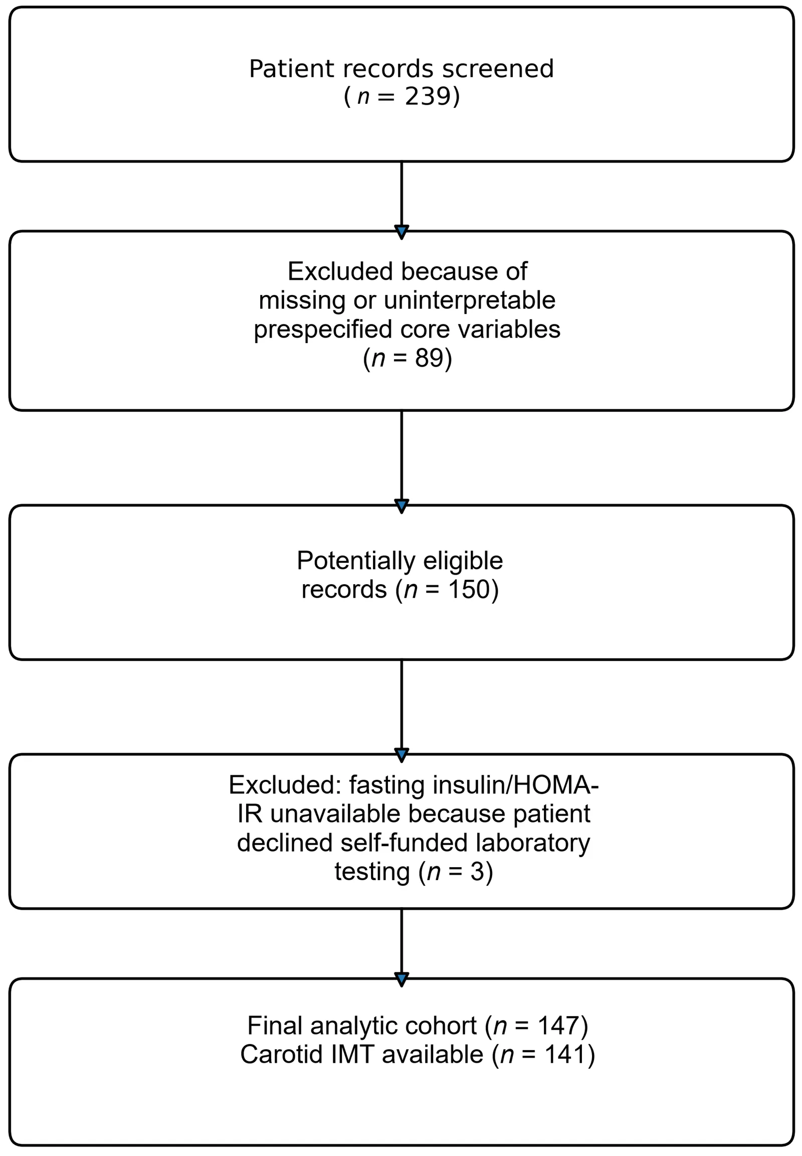 Patient selection and construction of the analytic cohort.