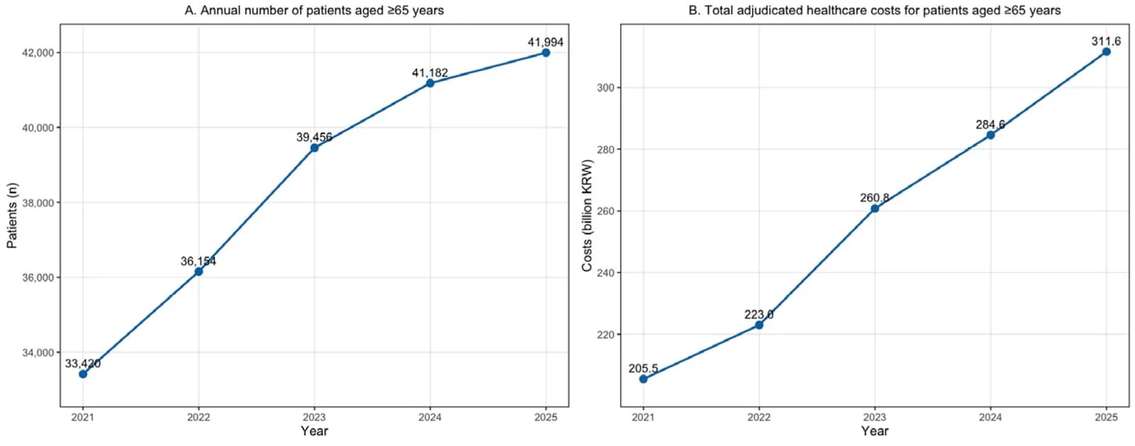 Trends in the claims-based burden of HIRA-defined hip fracture among adults aged 65 years or older in South Korea, 2021–2025.