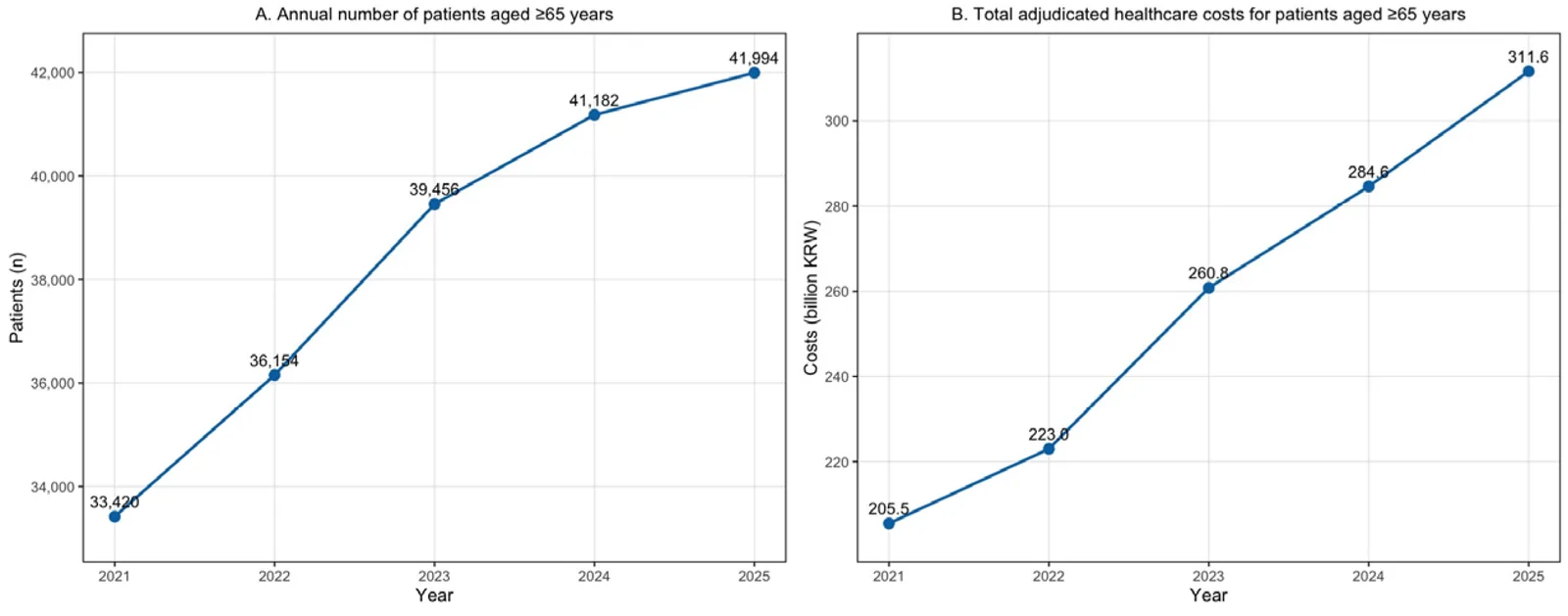 Figure 1. Trends in the claims-based burden of HIRA-defined hip fracture among adults aged 65 years or older in South Korea, 2021–2025.