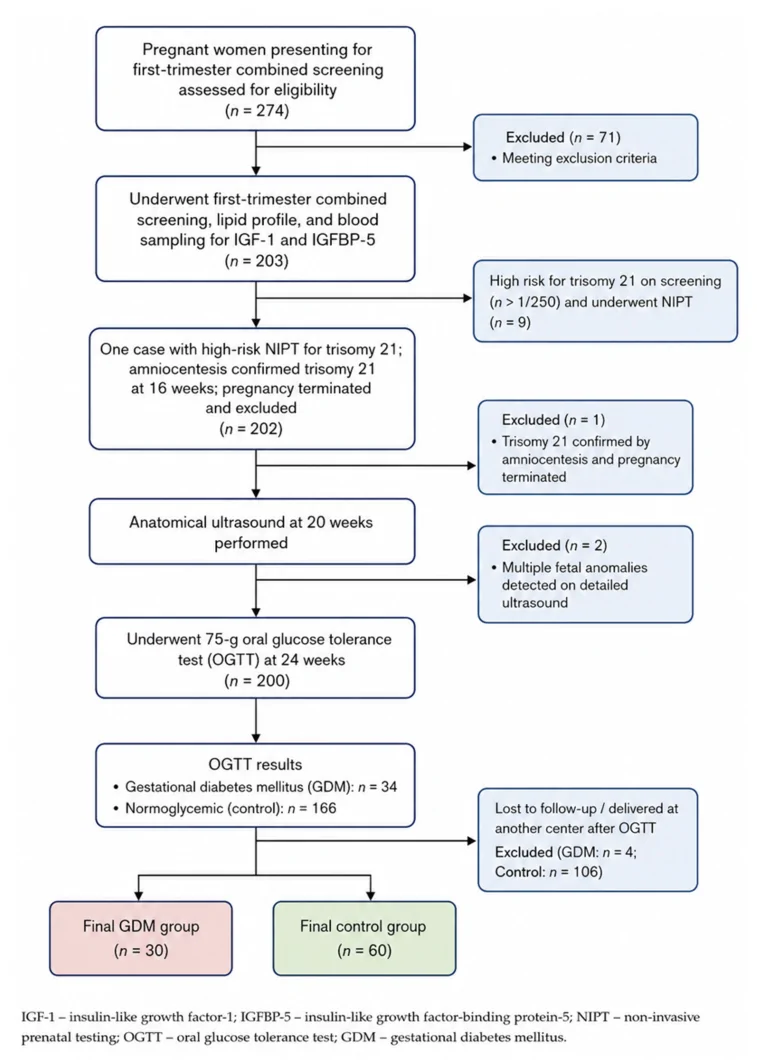 Figure 1. Flowchart of the study population.