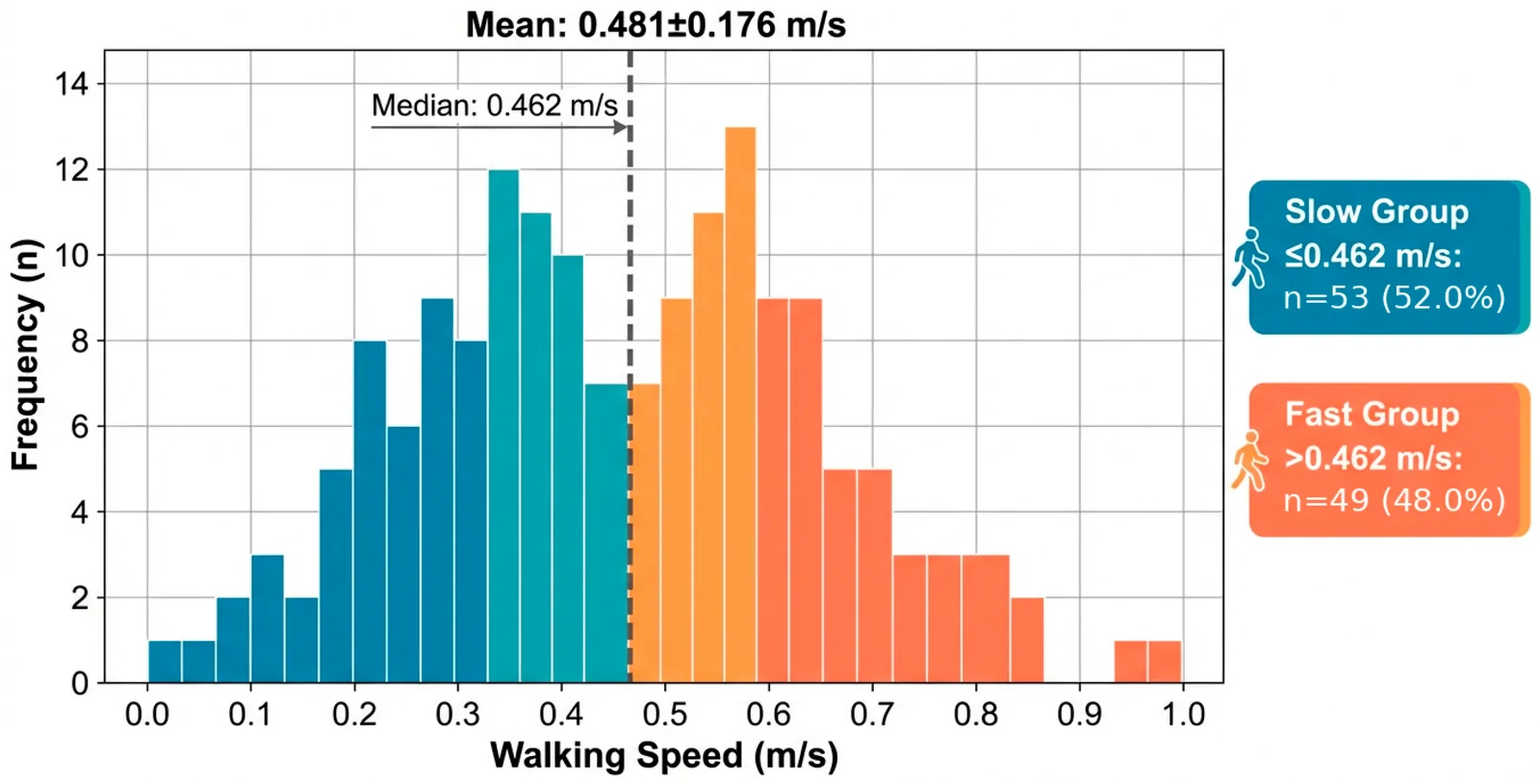 Figure 1. Distribution of Gait Speed in the Study Population.