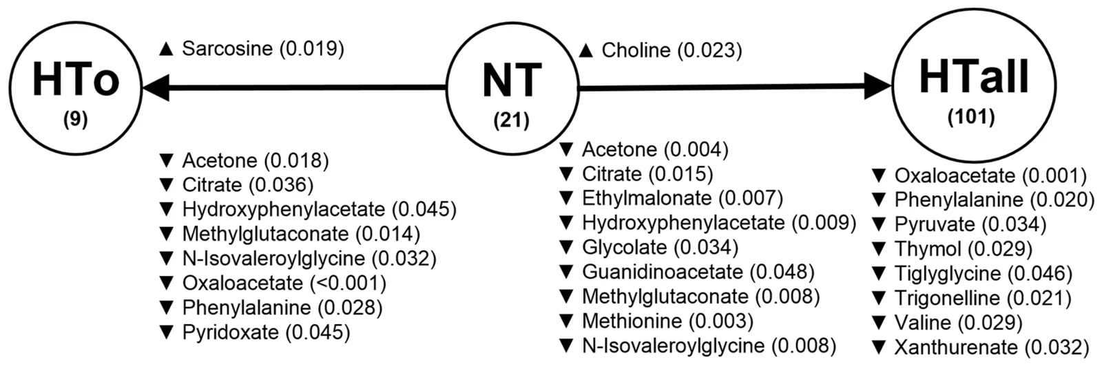 Figure 1. Summary of changes in metabolite levels observed between the NT group and the HTo (left) and HTall (right) groups.