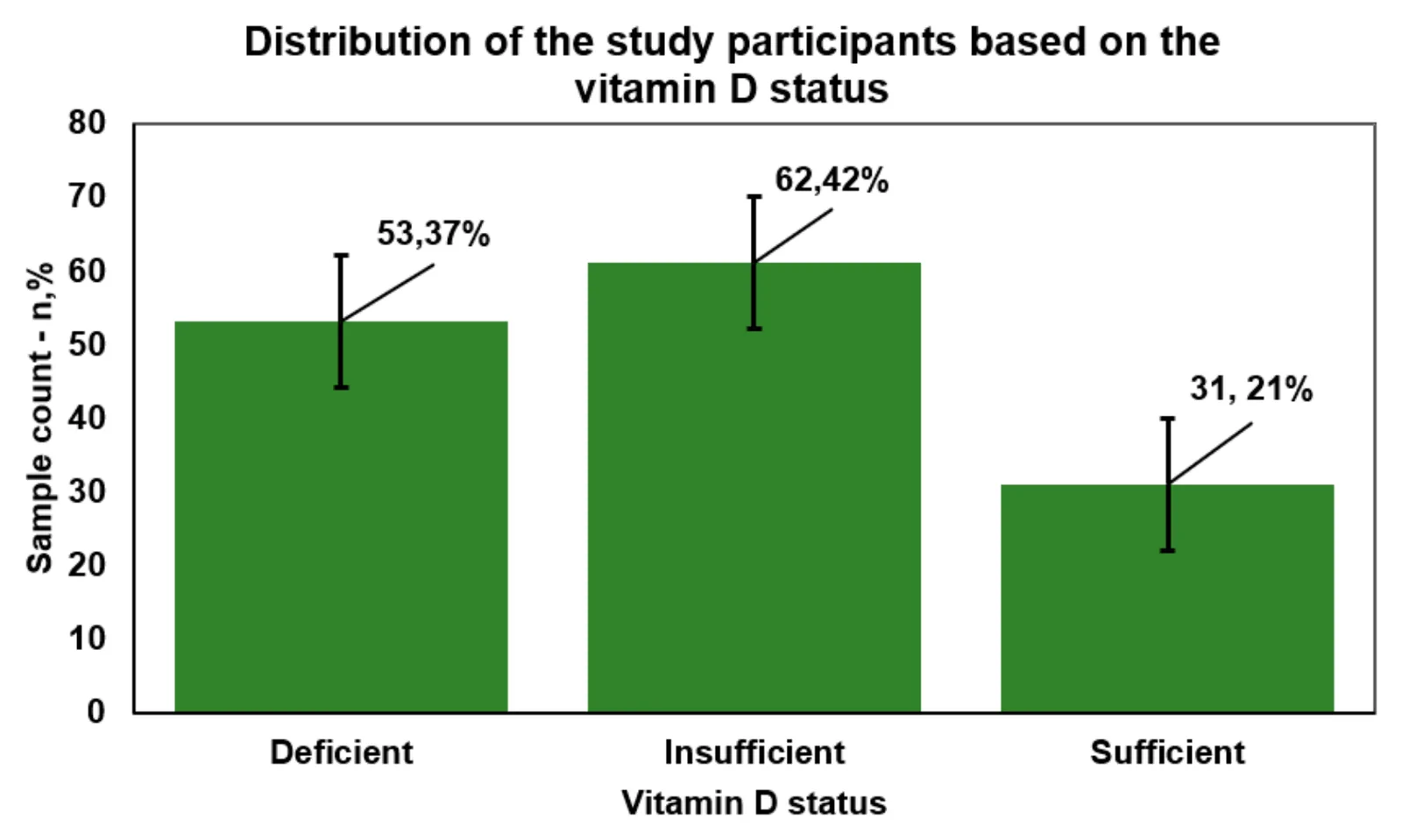 Depiction of the distribution of study participants based on vitamin D status.