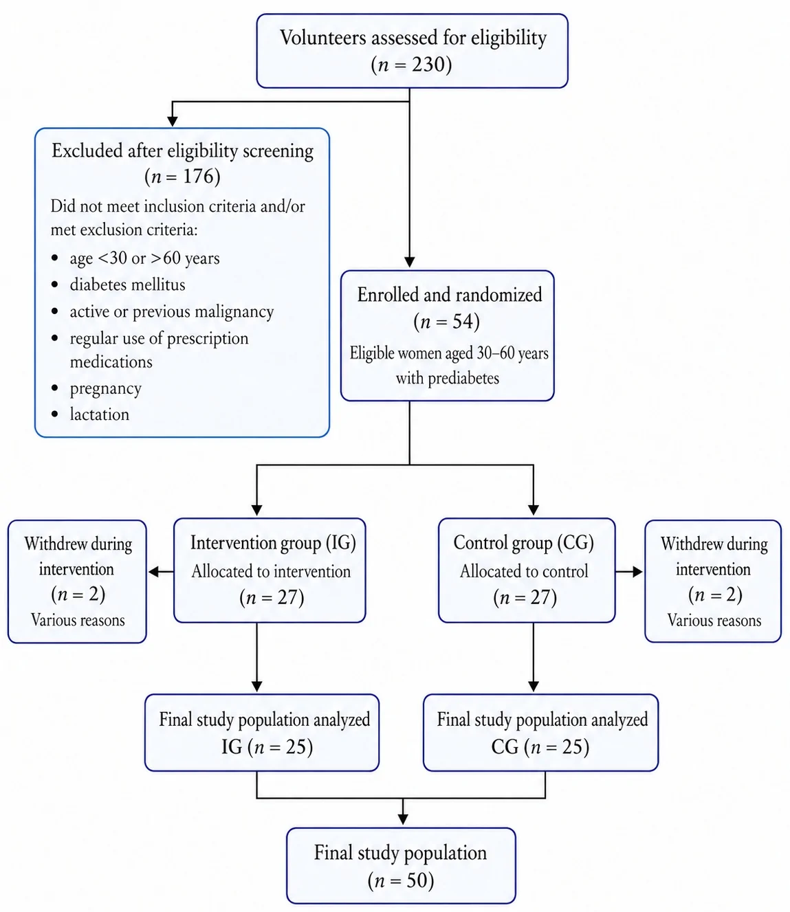 Figure 1. Flow-chart of study participants.