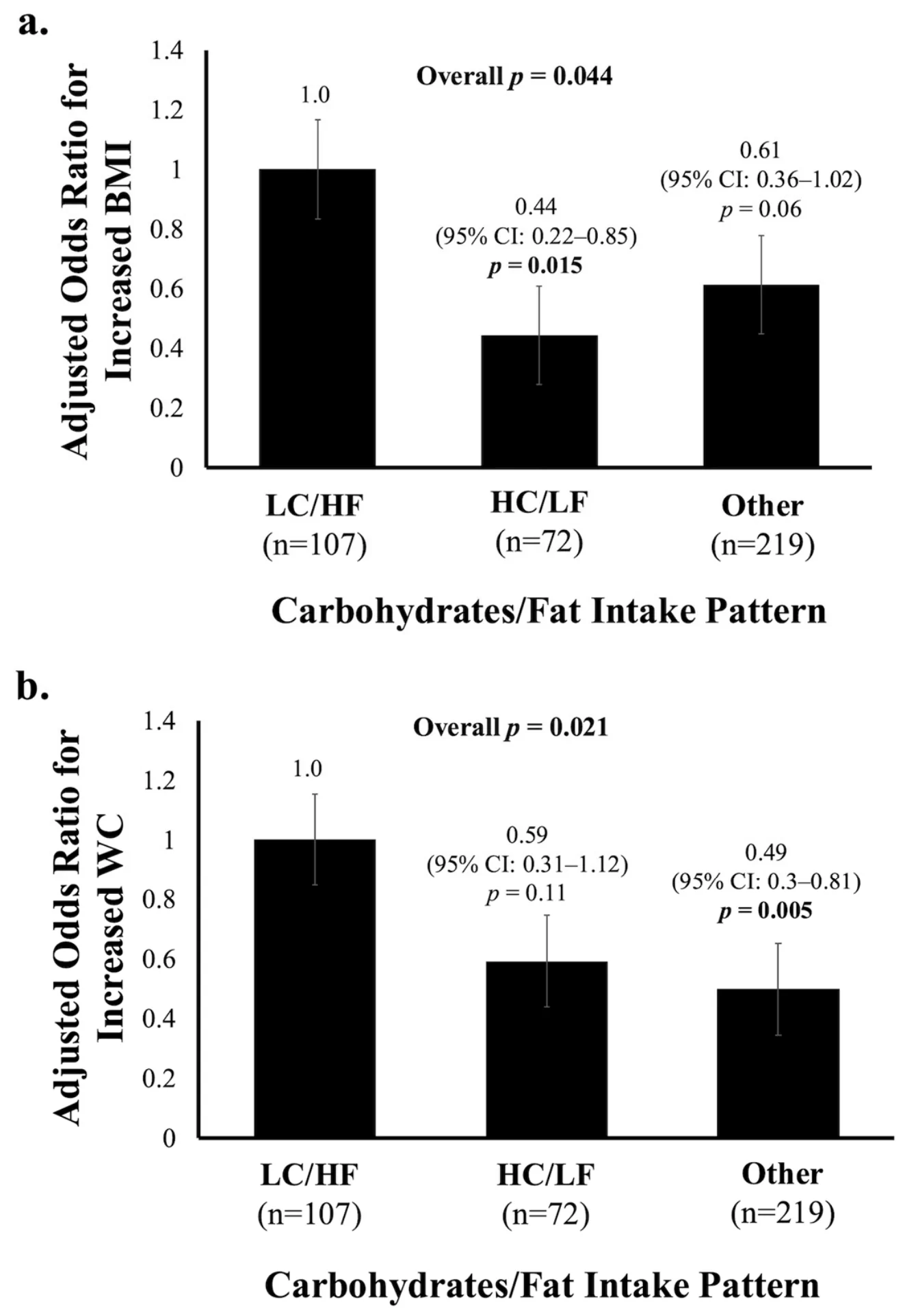 Figure 1. Adjusted odds ratios for increased BMI and WC across carbohydrate/fat intake patterns.