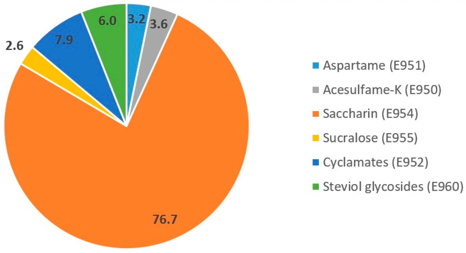 Figure 1. Relative contribution of each individual non-nutritive sweetener to the total urinary concentrations of non-nutritive sweeteners (percentage), Moli-sani Study, Italy 2005–2010.