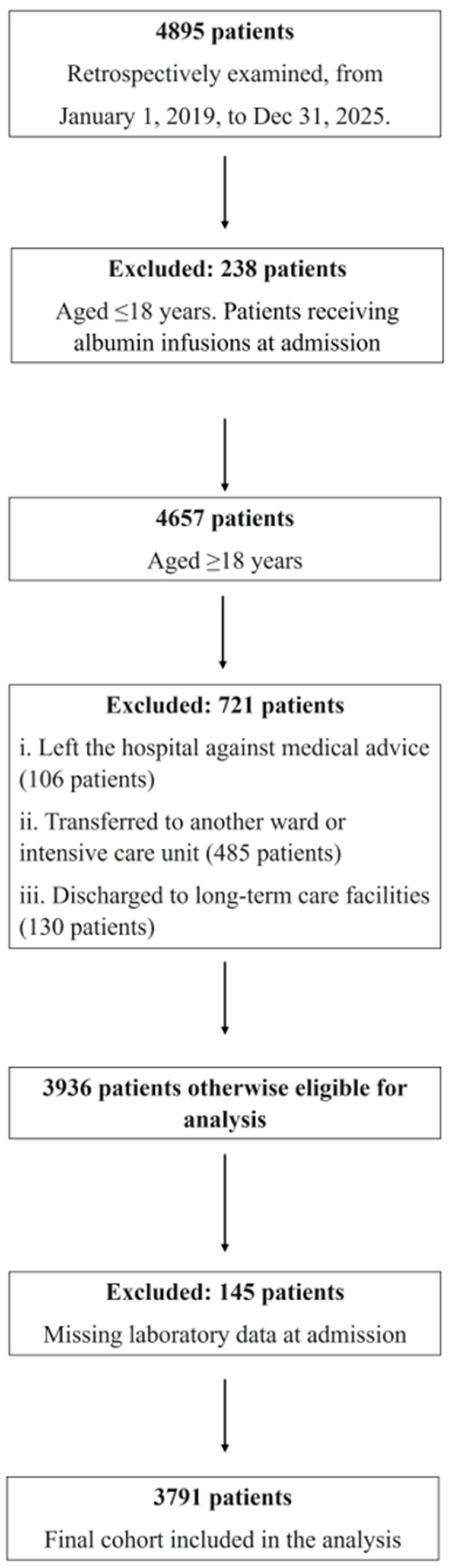 Figure 1. Flowchart steps from the starting population to the final cohort included in the analysis.
